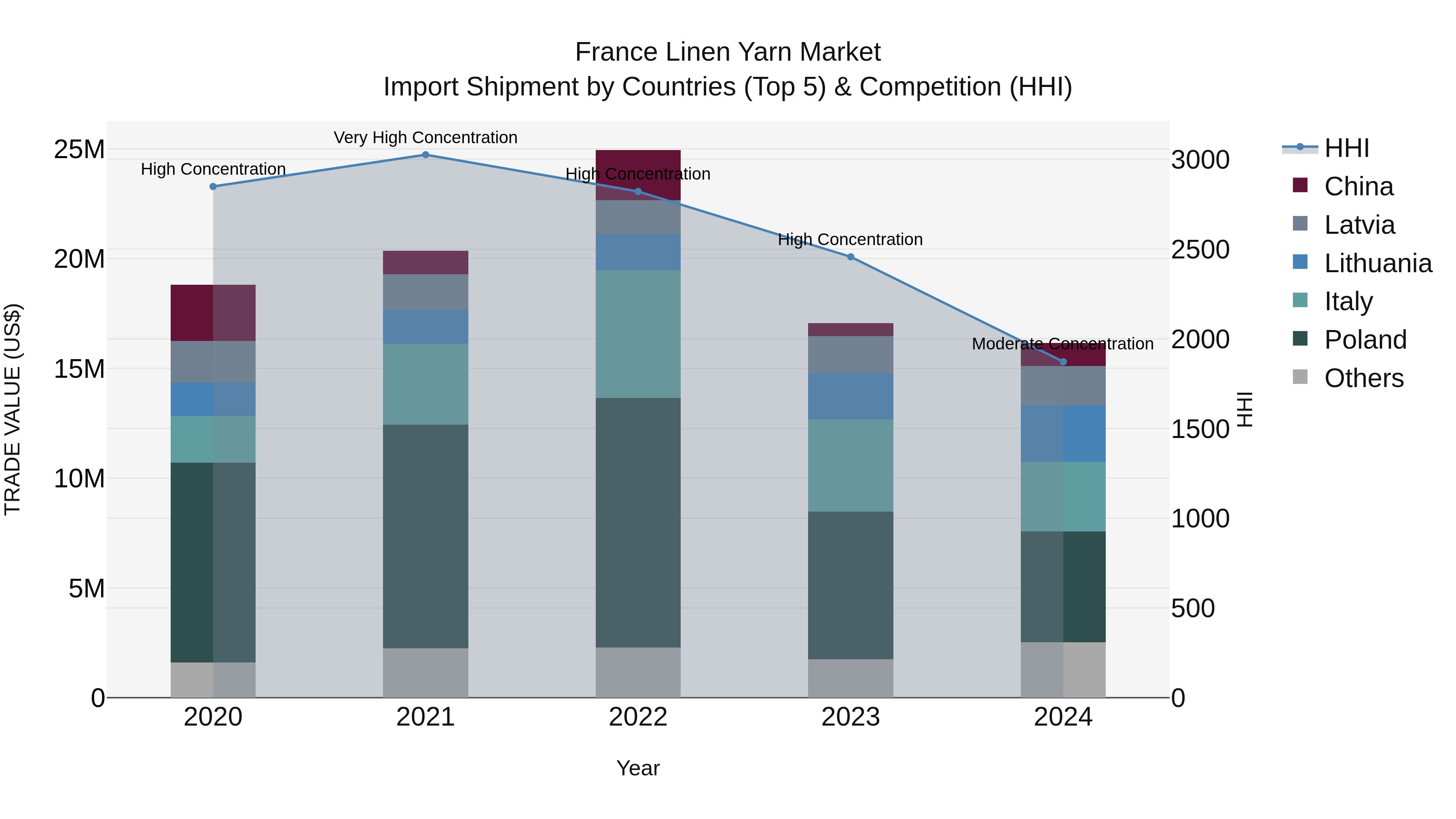 France Linen Yarn Market Top 5 Importing Countries and Market Competition (HHI) Analysis