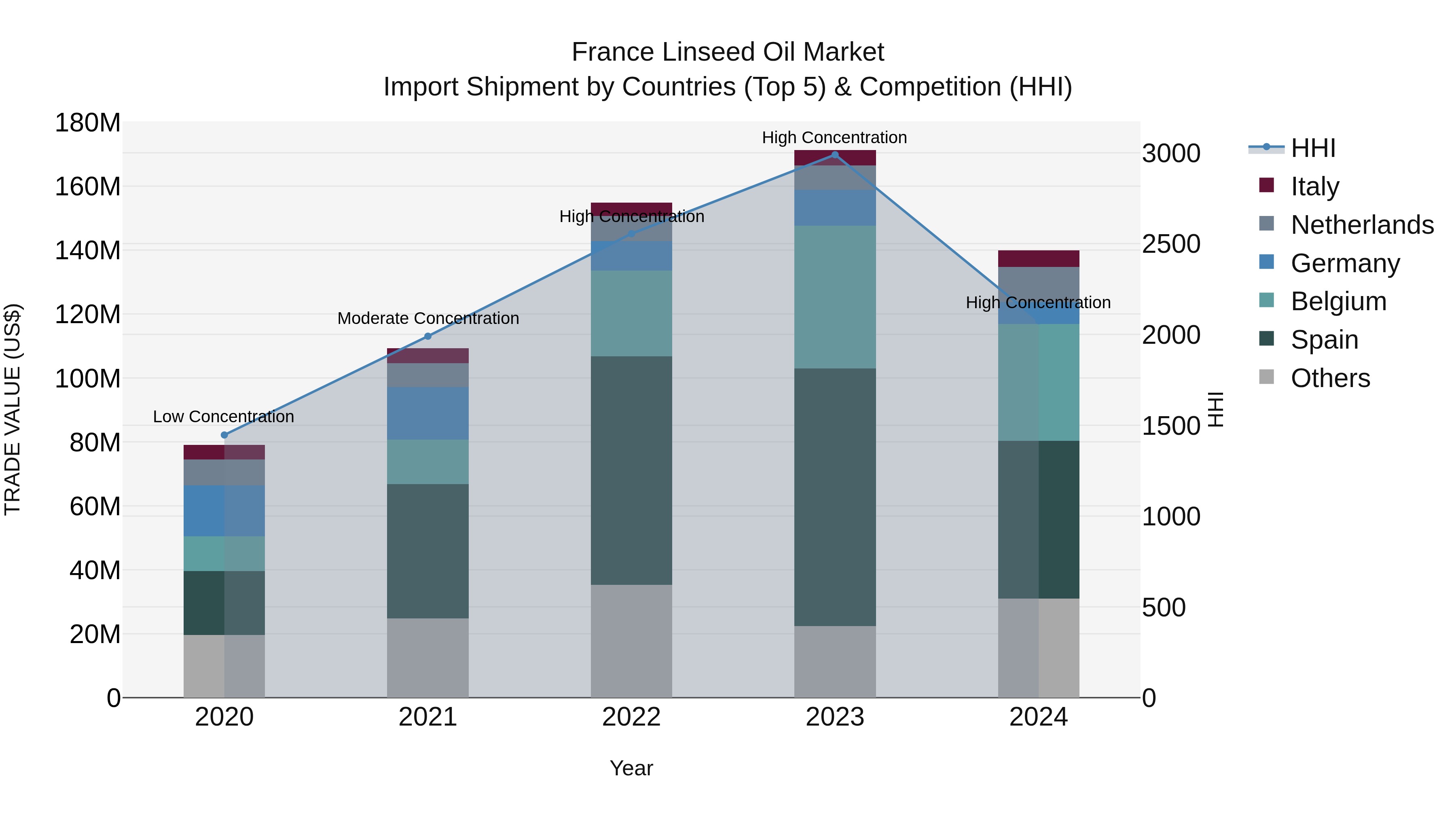 France Linseed Oil Market Top 5 Importing Countries and Market Competition (HHI) Analysis
