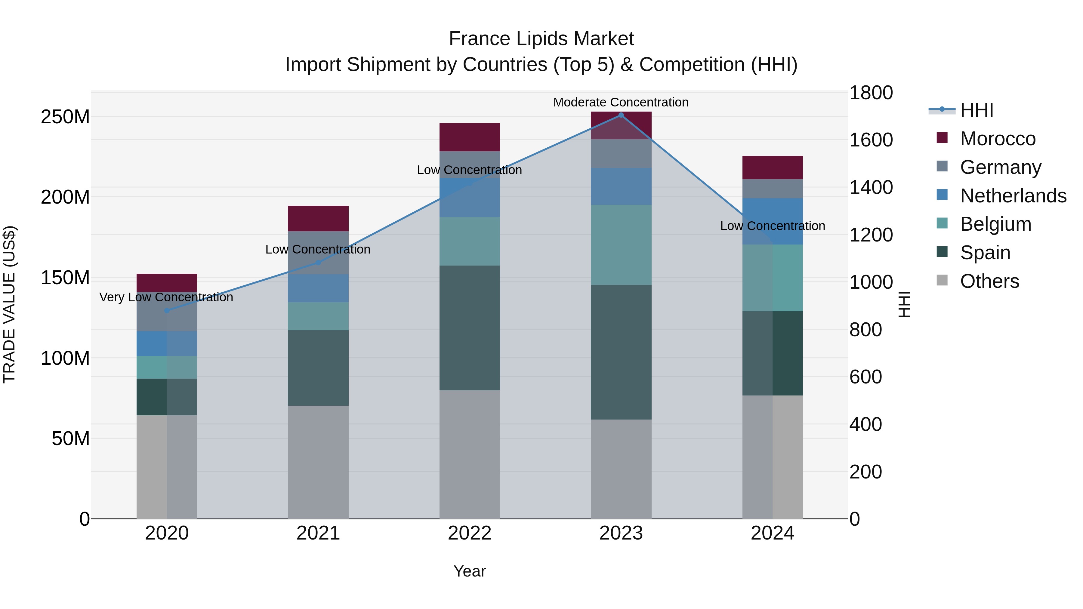 France Lipids Market Top 5 Importing Countries and Market Competition (HHI) Analysis