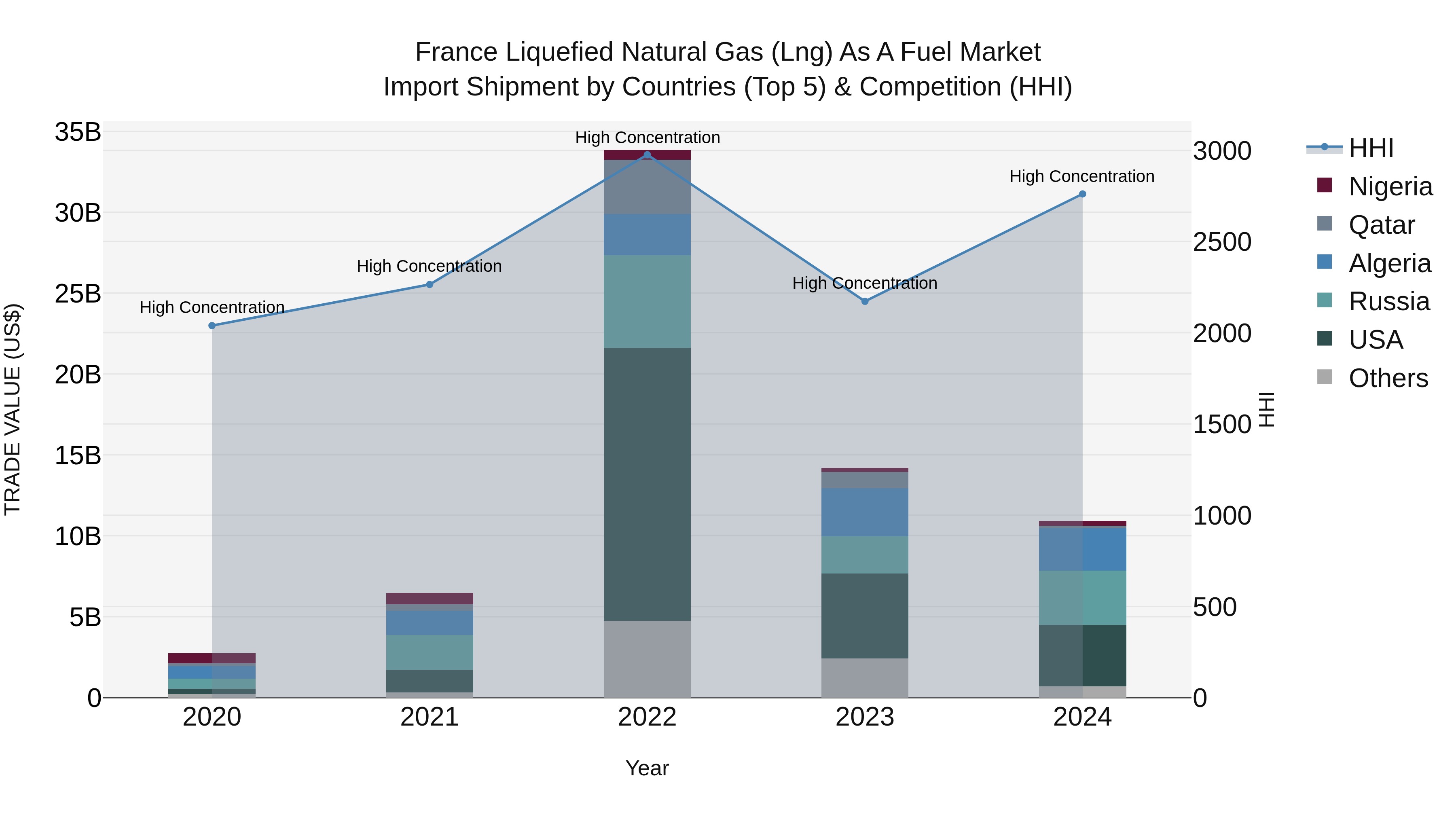 France Liquefied Natural Gas (Lng) as a Fuel Market Top 5 Importing Countries and Market Competition (HHI) Analysis
