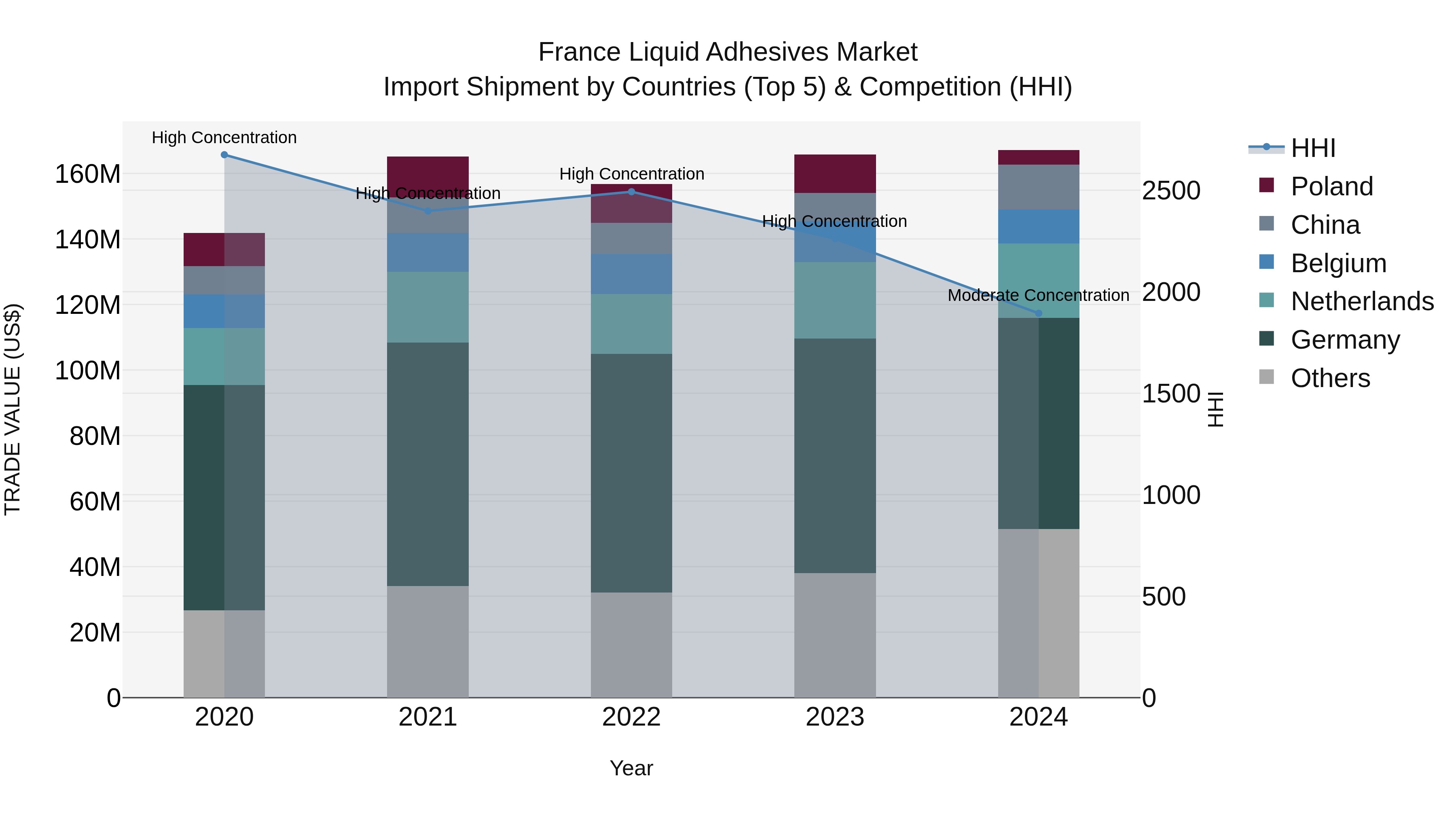 France Liquid Adhesives Market Top 5 Importing Countries and Market Competition (HHI) Analysis