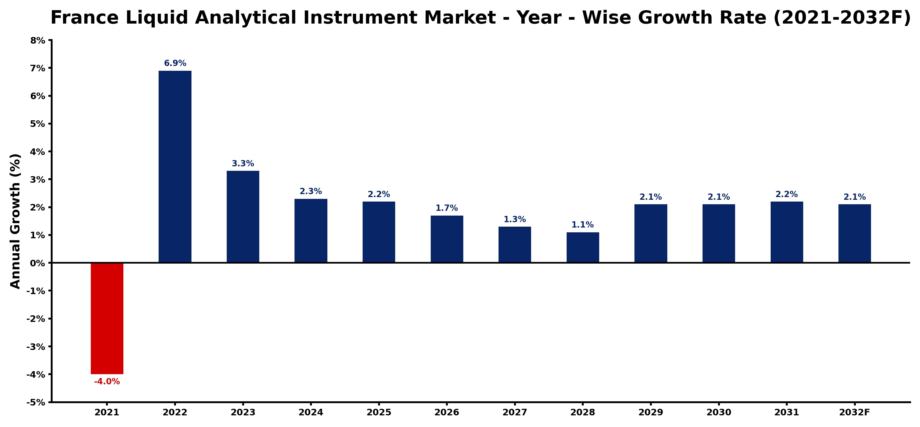 France Liquid Analytical Instrument Market Year-wise Growth Rate and Key Drivers