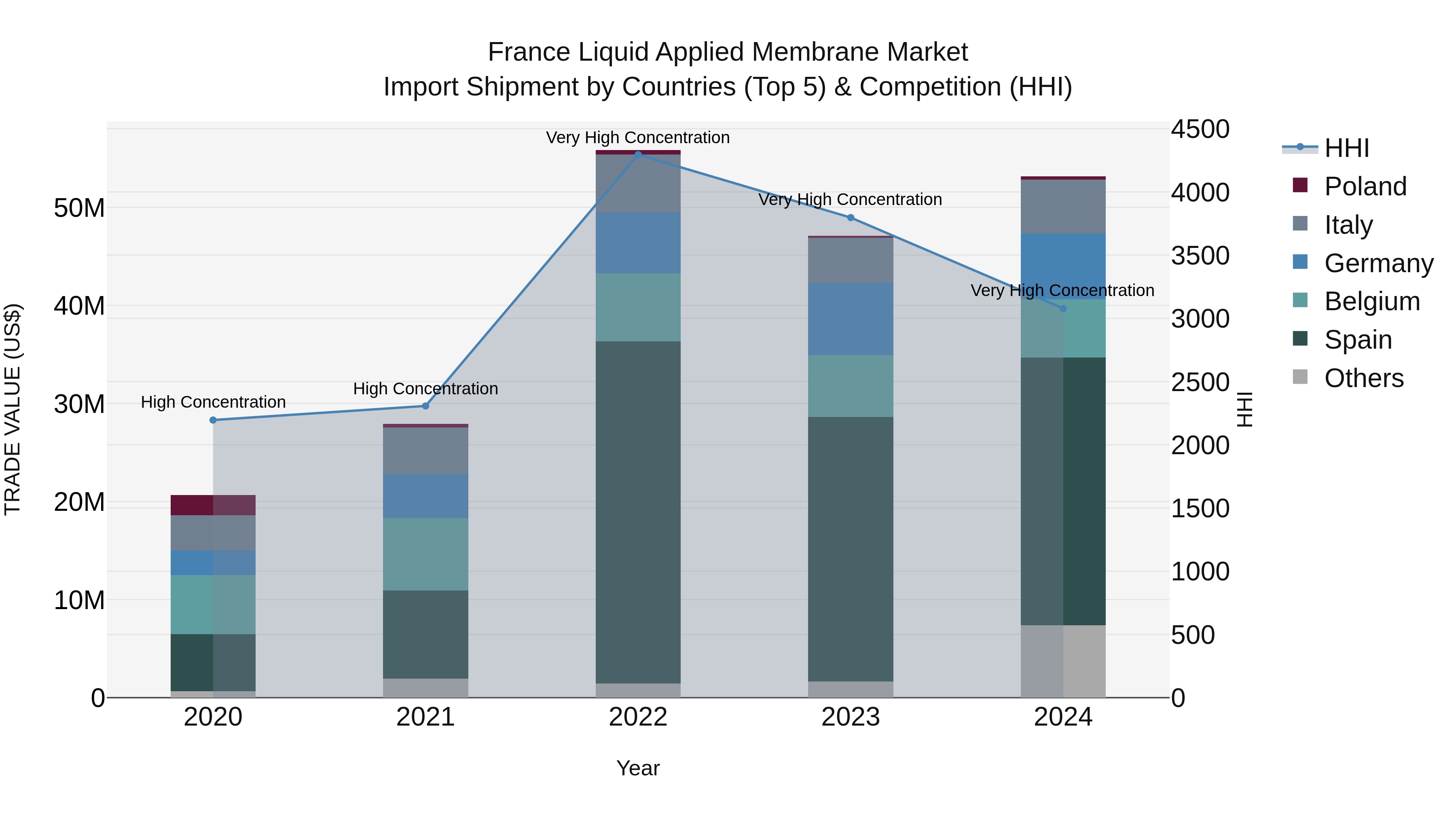 France Liquid Applied Membrane Market Top 5 Importing Countries and Market Competition (HHI) Analysis