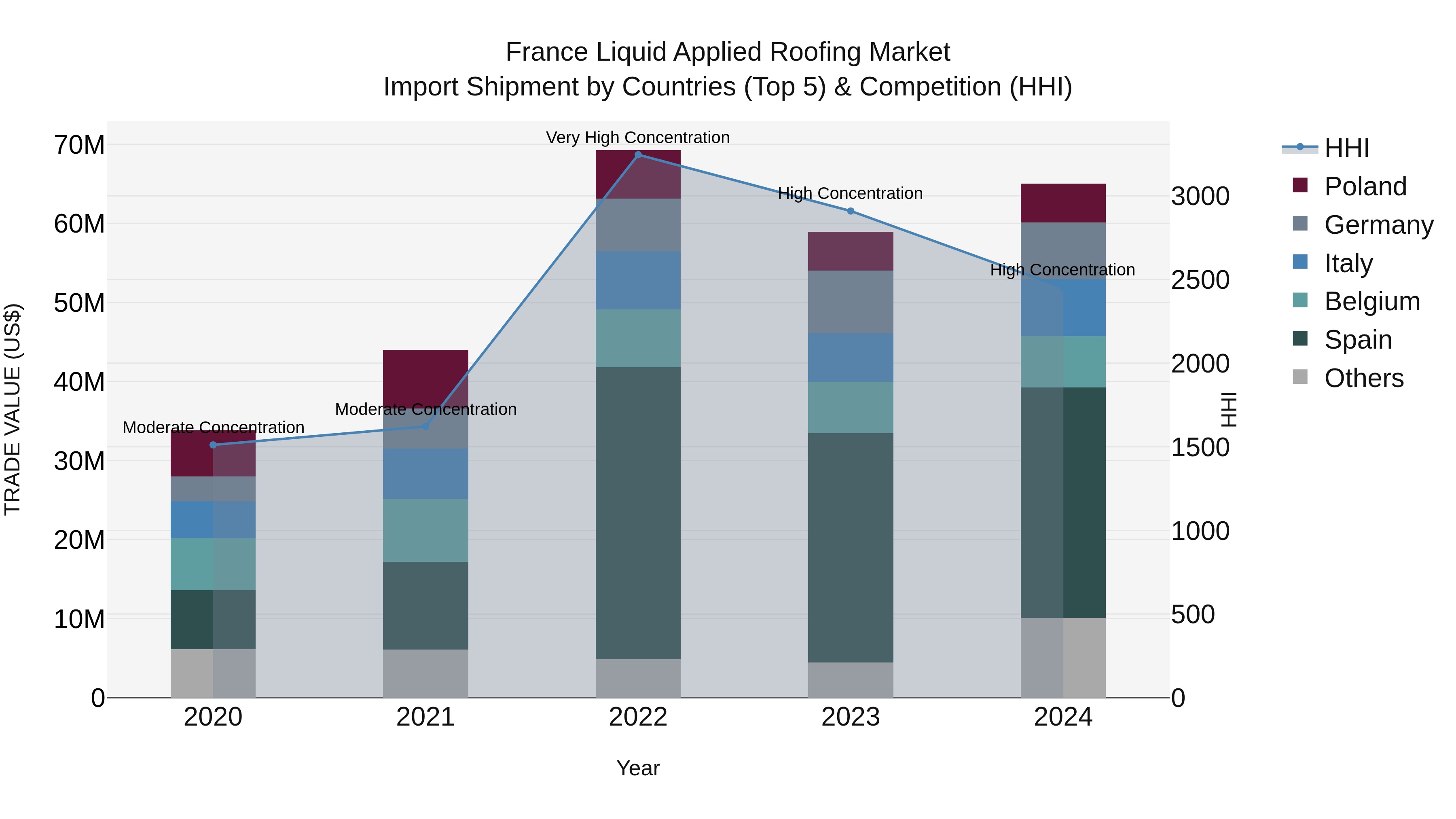 France Liquid Applied Roofing Market Top 5 Importing Countries and Market Competition (HHI) Analysis