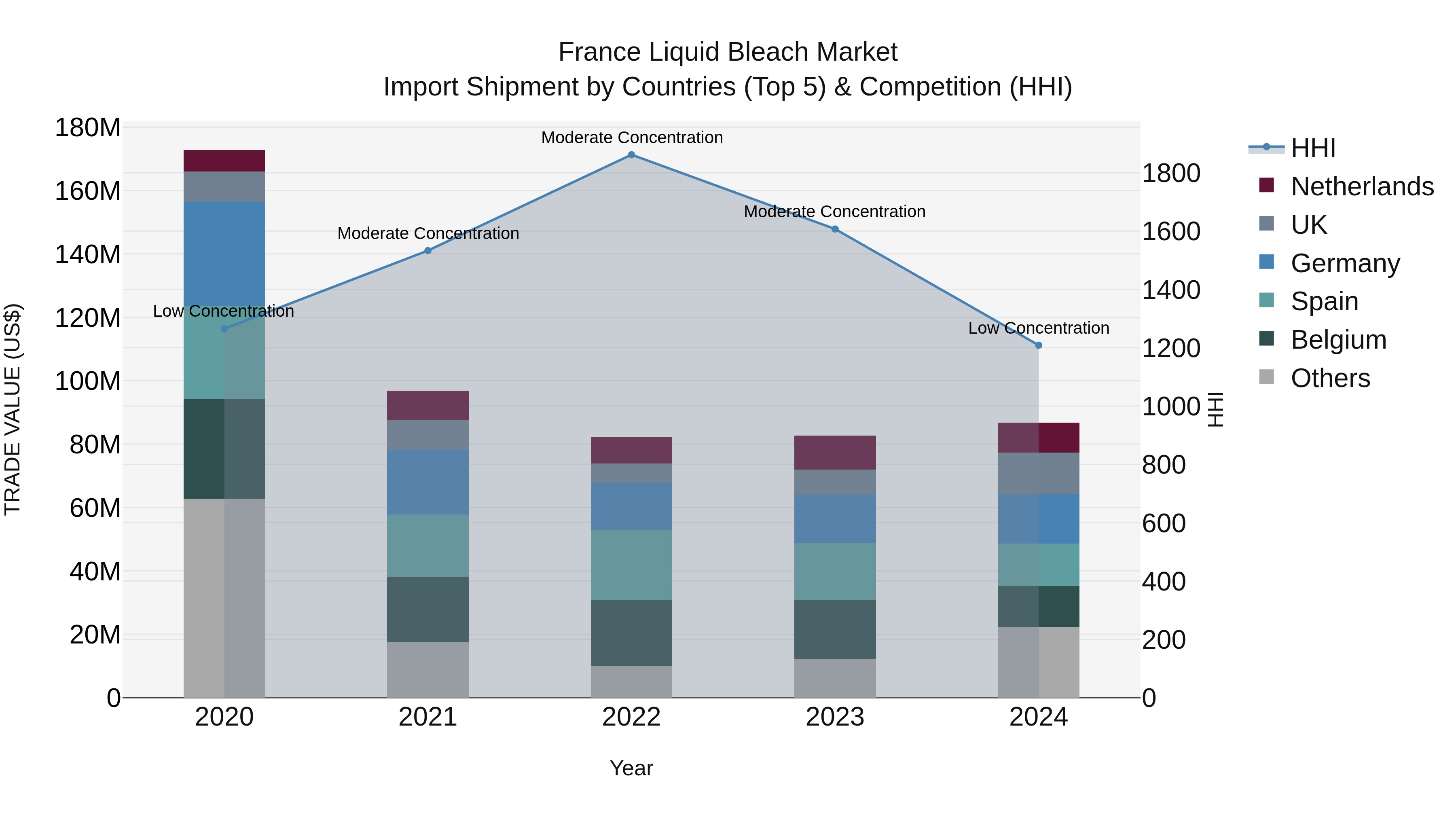 France Liquid Bleach Market Top 5 Importing Countries and Market Competition (HHI) Analysis