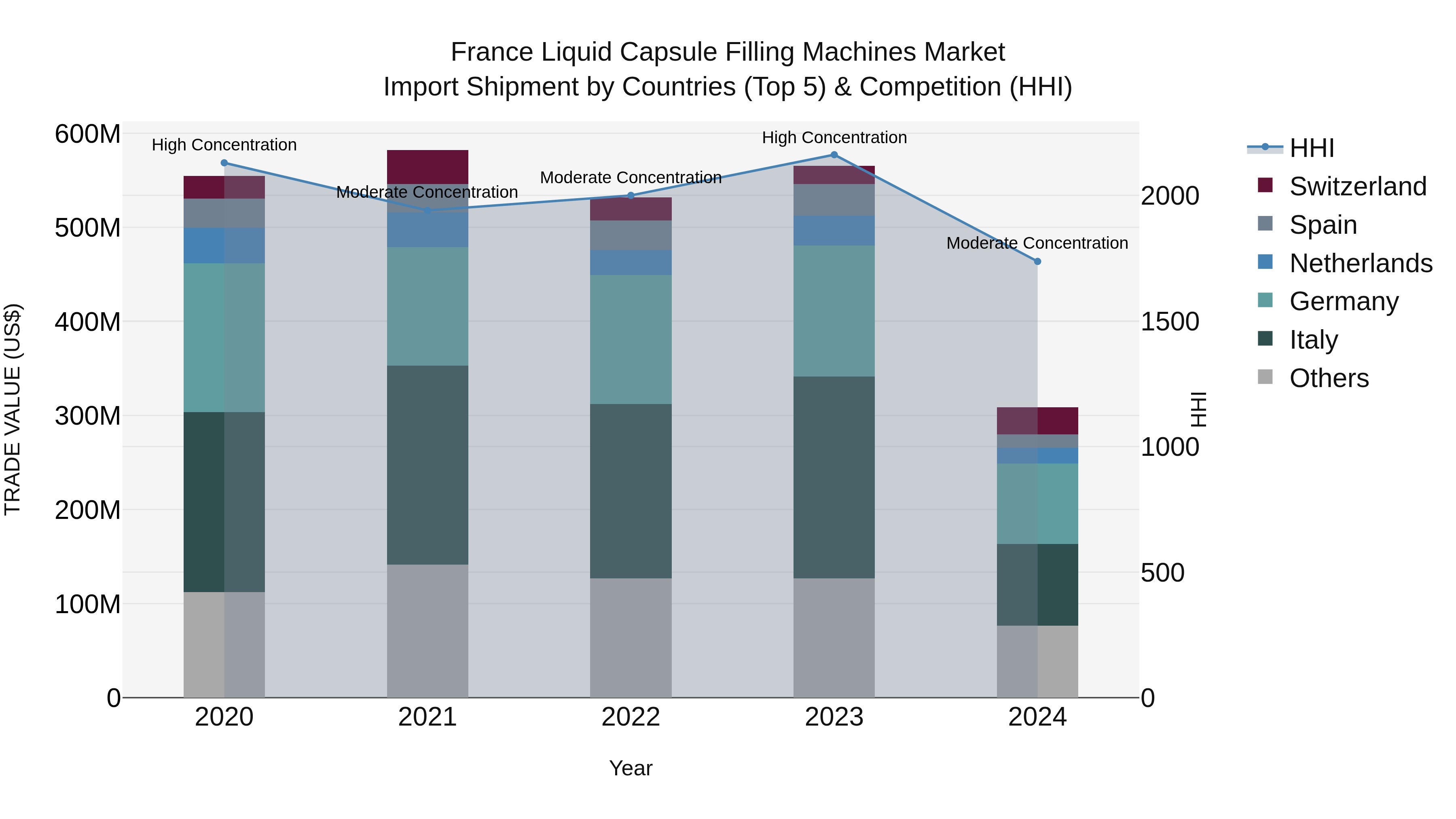 France Liquid Capsule Filling Machines Market Top 5 Importing Countries and Market Competition (HHI) Analysis
