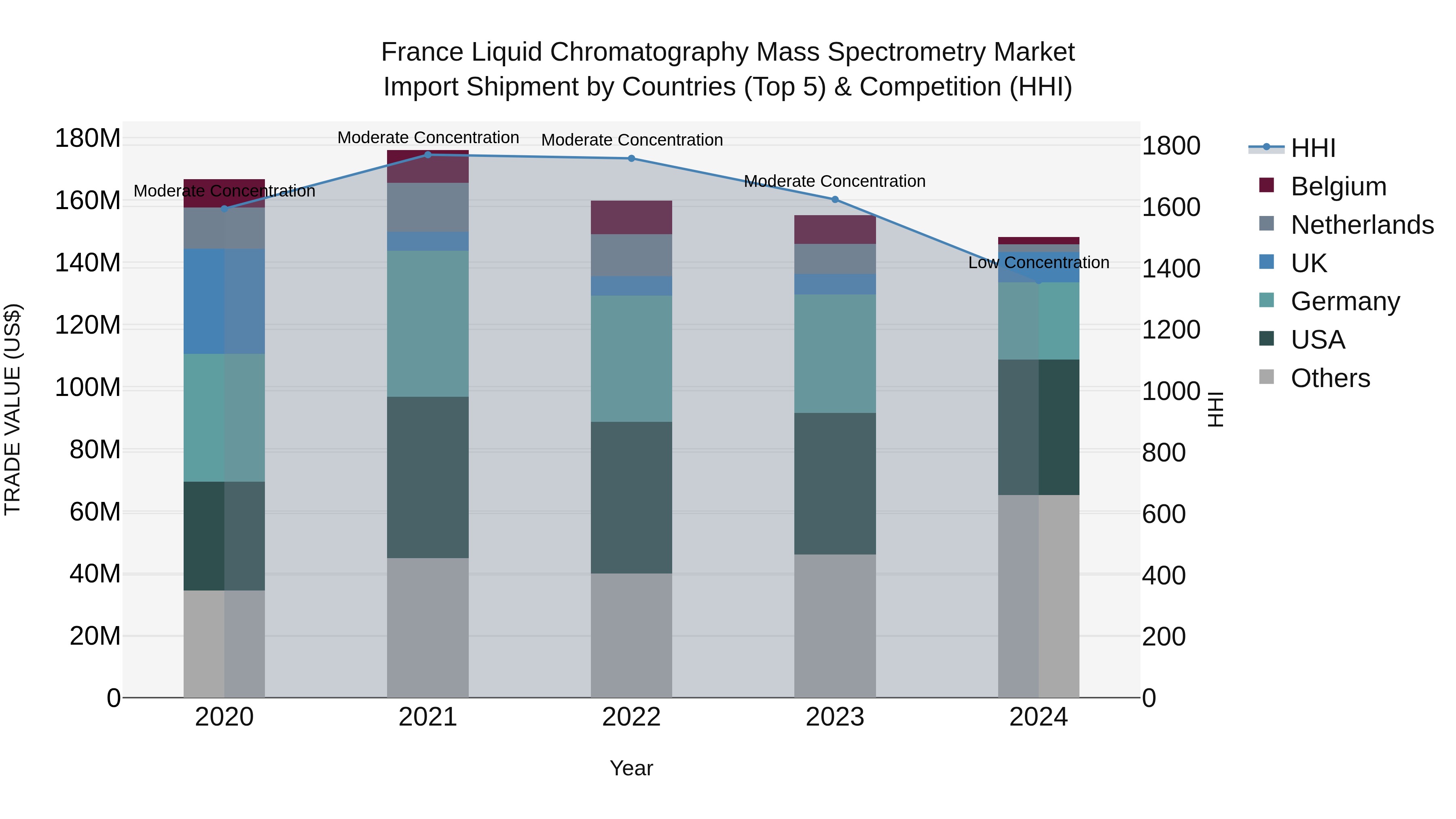 France Liquid Chromatography Mass Spectrometry Market Top 5 Importing Countries and Market Competition (HHI) Analysis