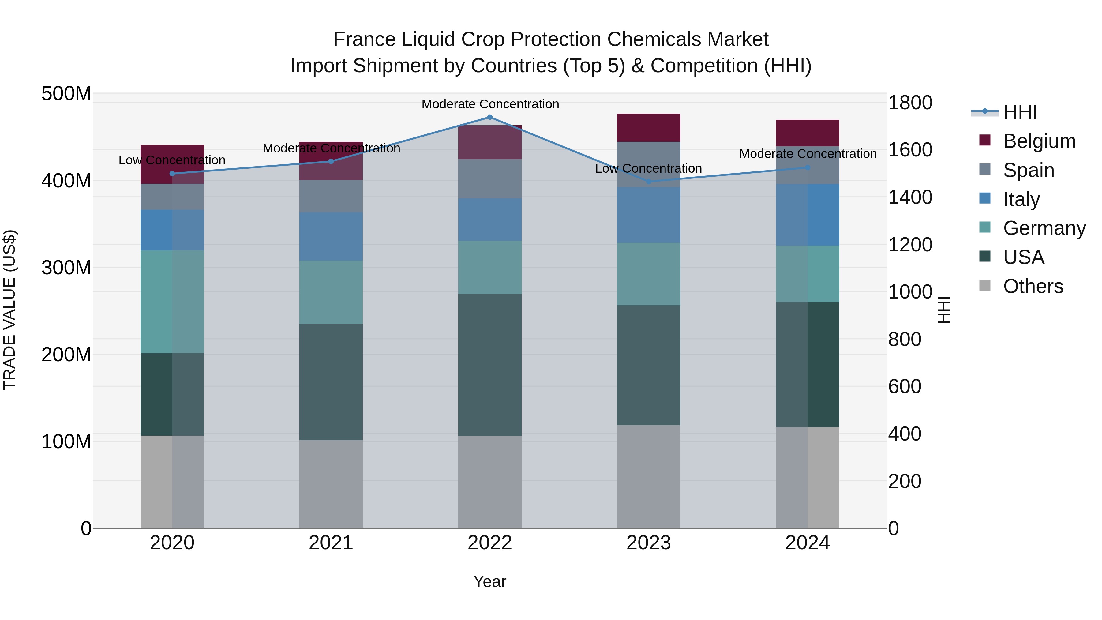 France Liquid Crop Protection Chemicals Market Top 5 Importing Countries and Market Competition (HHI) Analysis