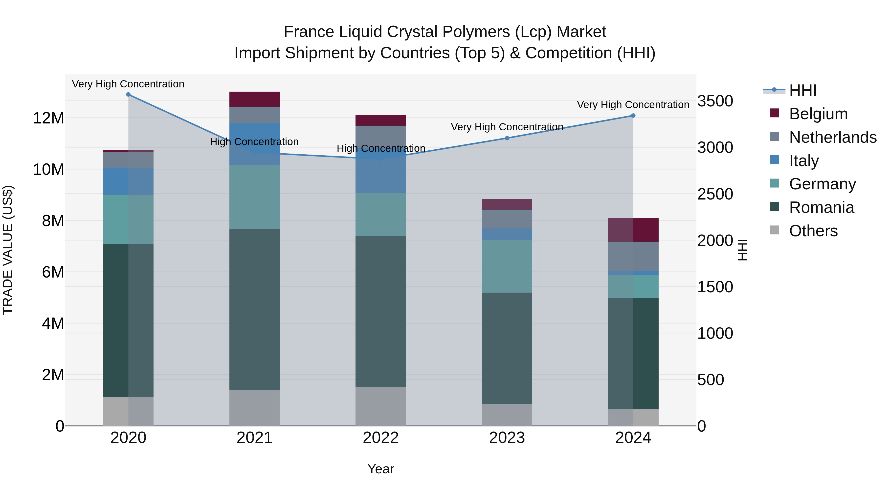 France Liquid Crystal Polymers (Lcp) Market Top 5 Importing Countries and Market Competition (HHI) Analysis