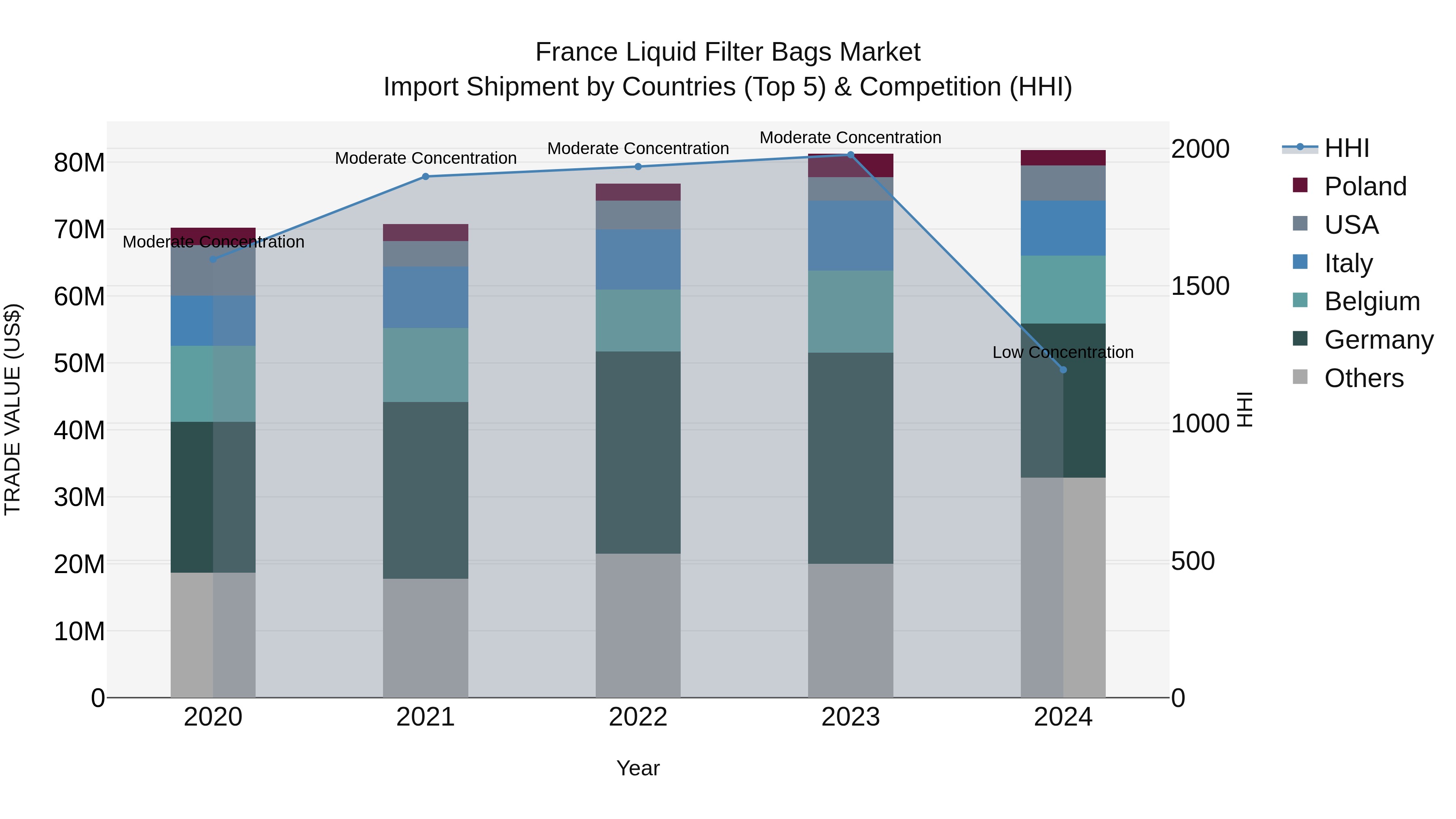 France Liquid Filter Bags Market Top 5 Importing Countries and Market Competition (HHI) Analysis