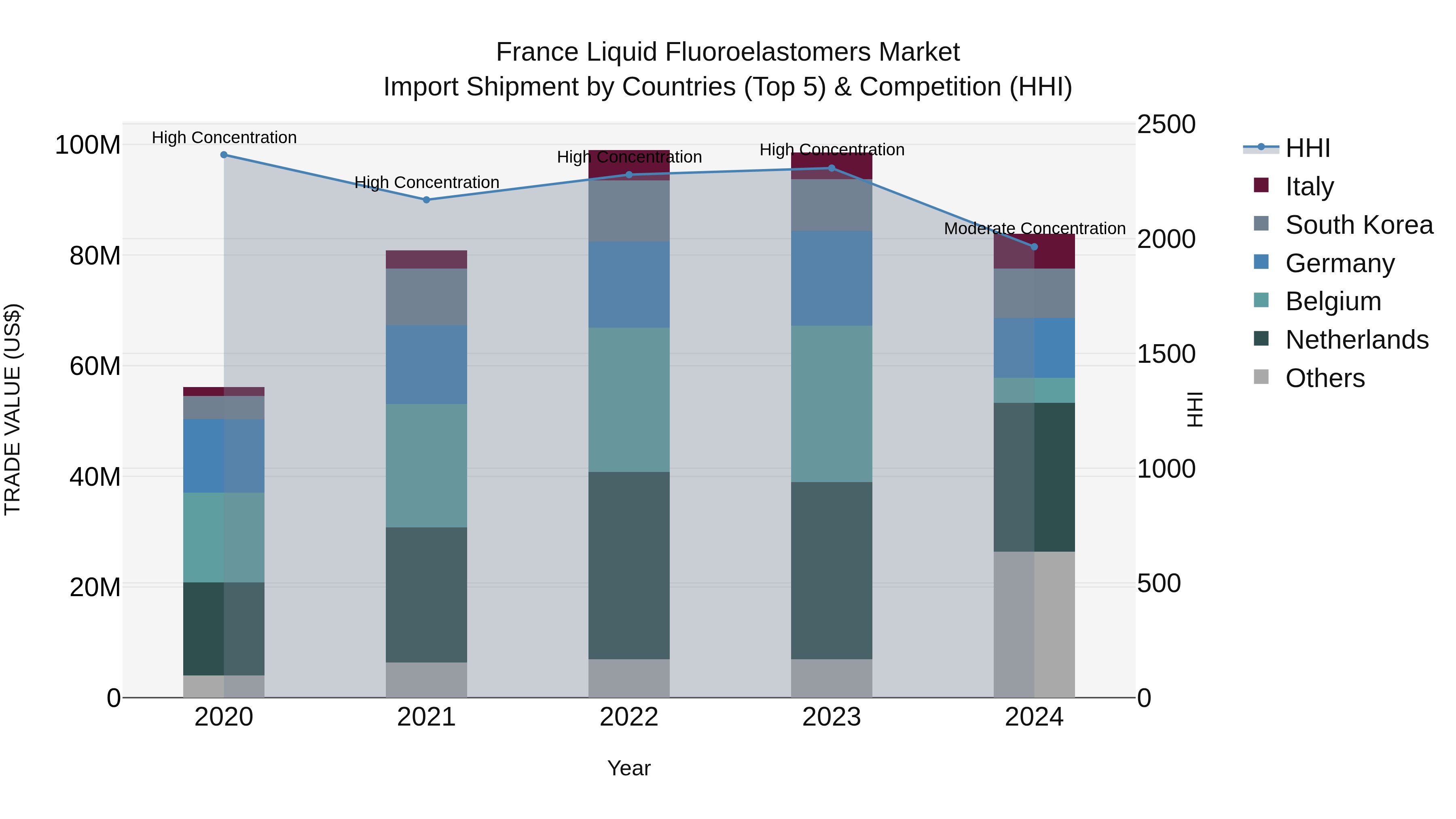 France Liquid Fluoroelastomers Market Top 5 Importing Countries and Market Competition (HHI) Analysis