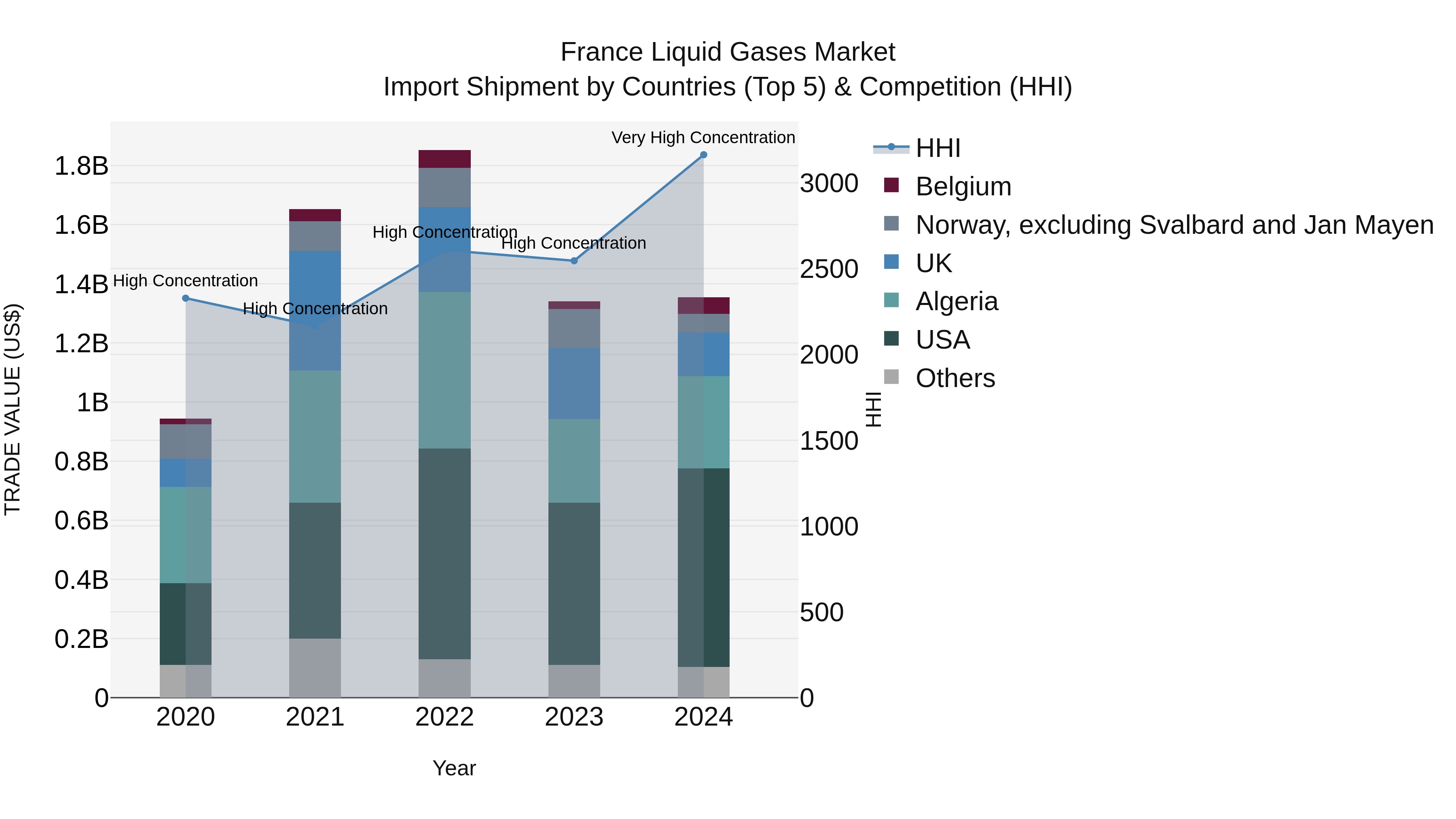 France Liquid Gases Market Top 5 Importing Countries and Market Competition (HHI) Analysis