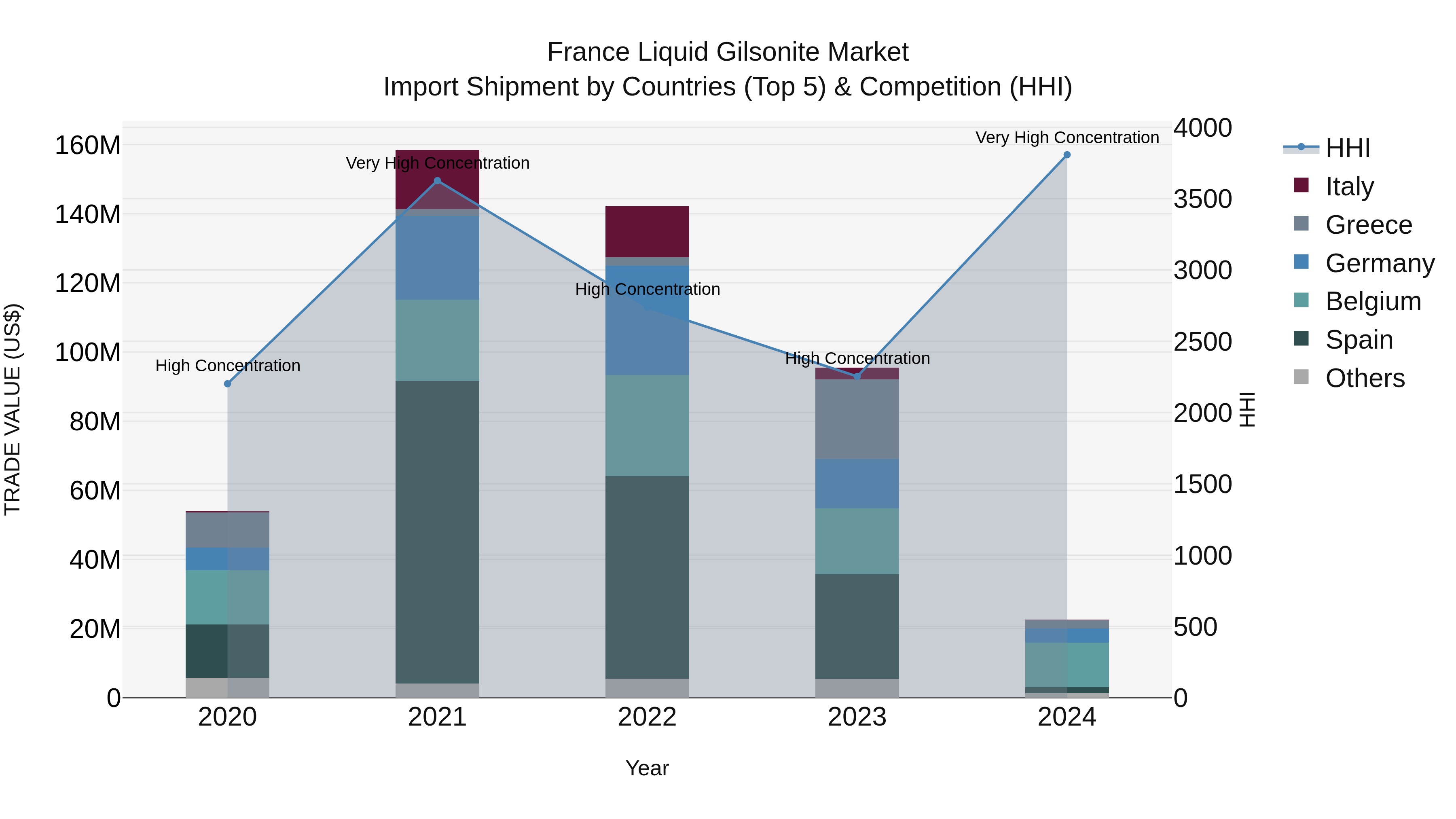 France Liquid Gilsonite Market Top 5 Importing Countries and Market Competition (HHI) Analysis