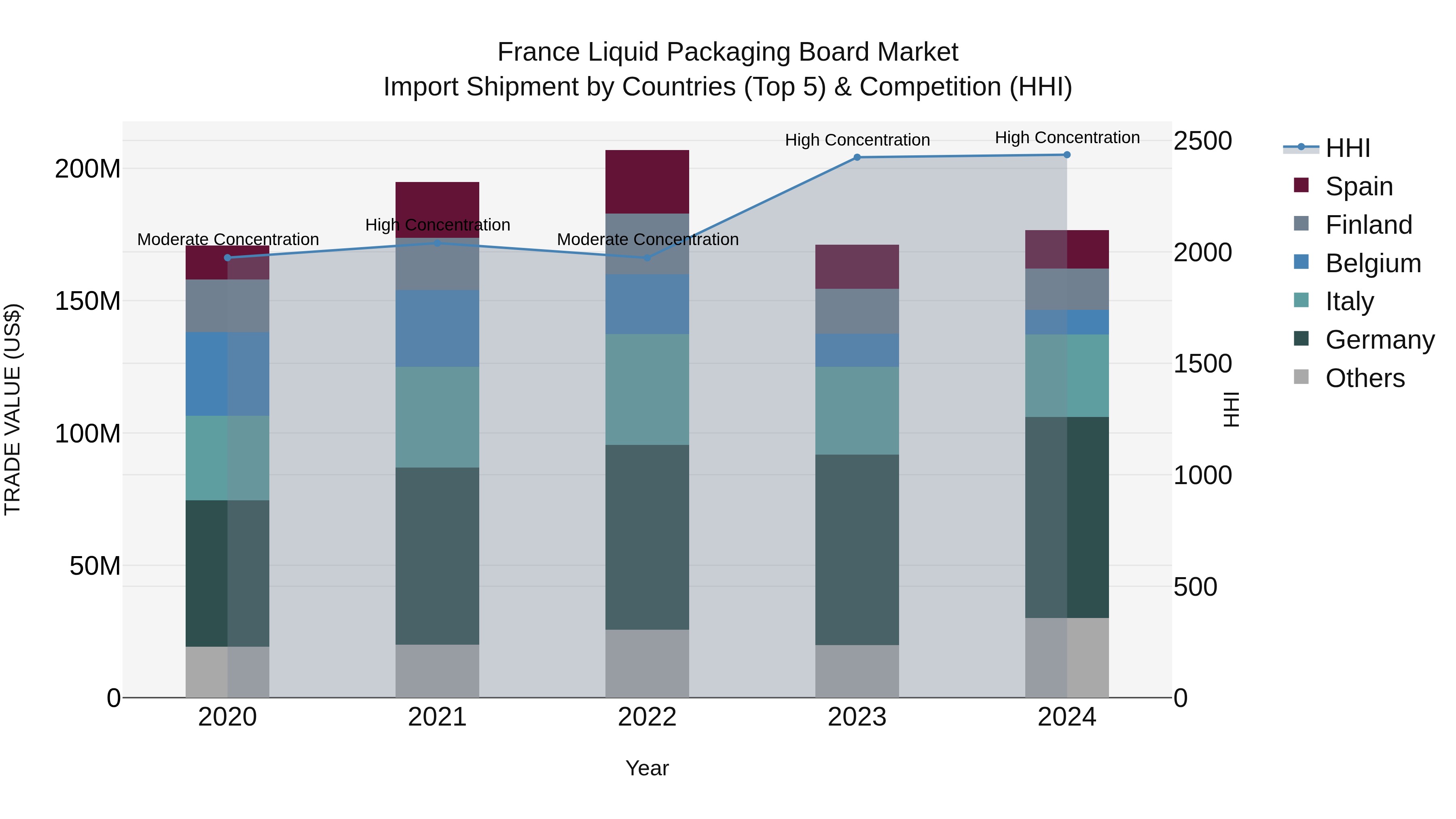 France Liquid Packaging Board Market Top 5 Importing Countries and Market Competition (HHI) Analysis