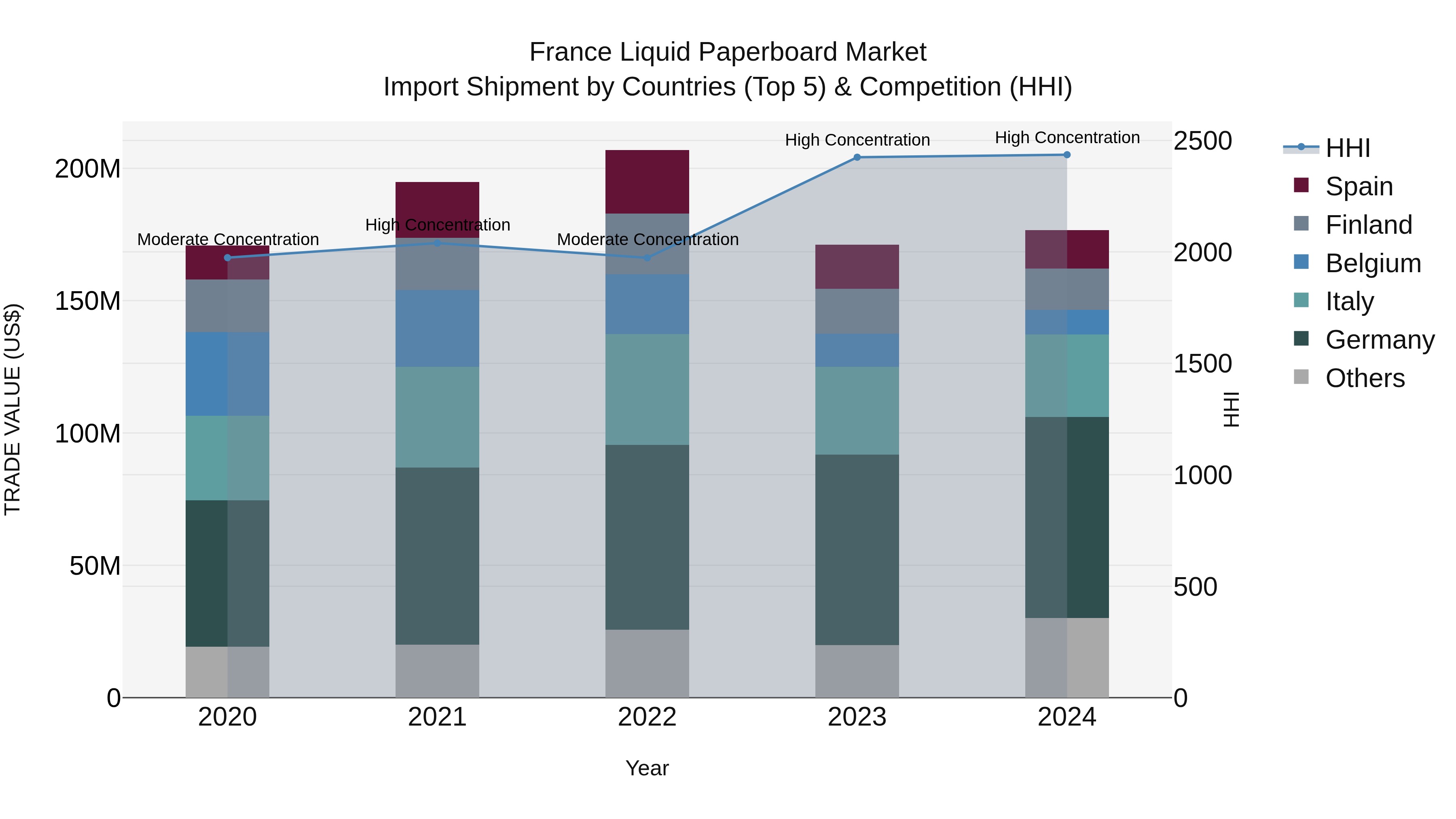 France Liquid Paperboard Market Top 5 Importing Countries and Market Competition (HHI) Analysis
