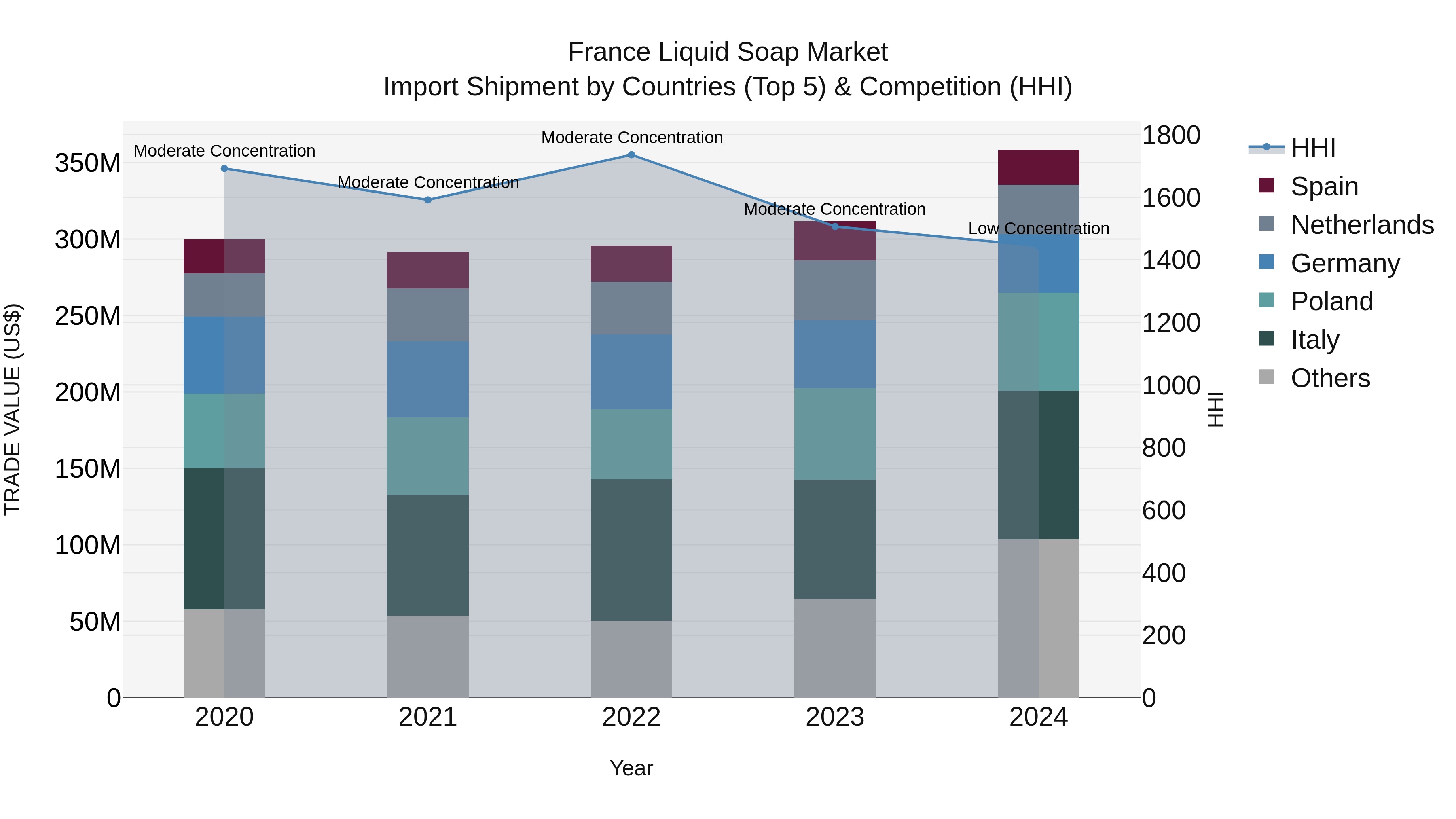 France Liquid Soap Market Top 5 Importing Countries and Market Competition (HHI) Analysis