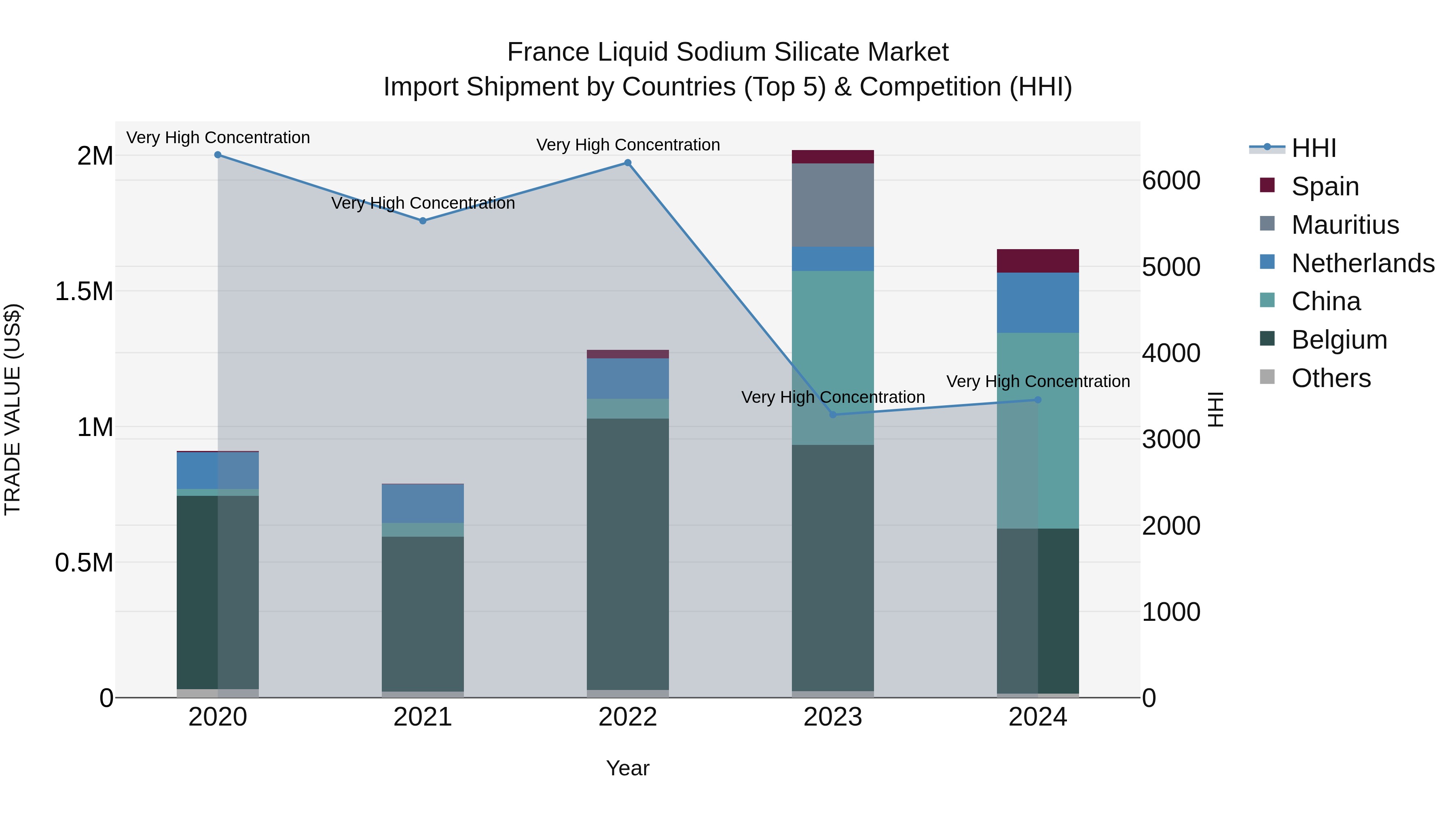 France Liquid Sodium Silicate Market Top 5 Importing Countries and Market Competition (HHI) Analysis