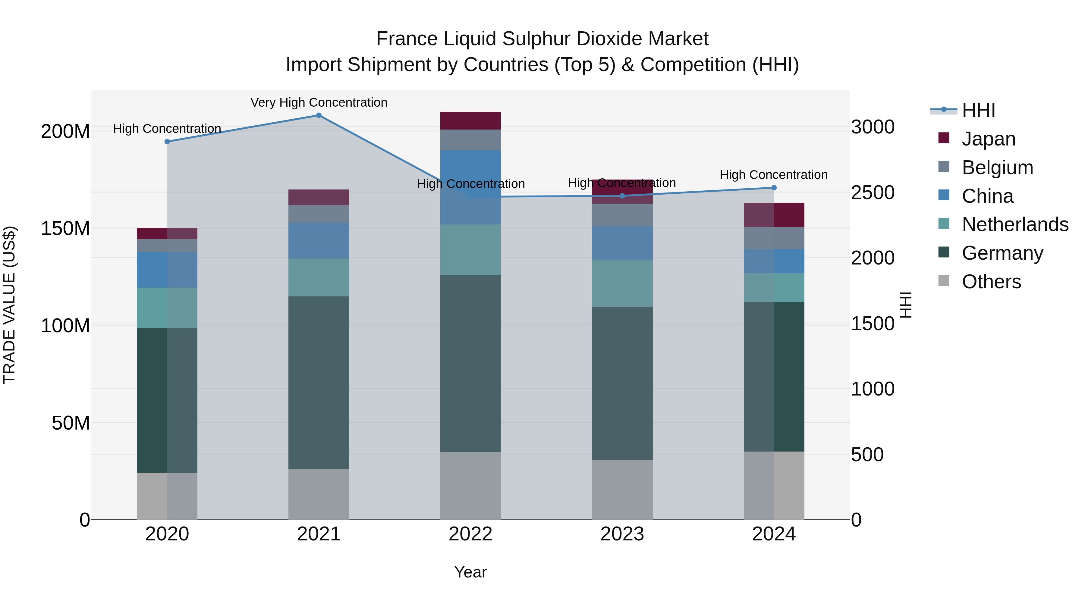 France Liquid Sulphur Dioxide Market Top 5 Importing Countries and Market Competition (HHI) Analysis