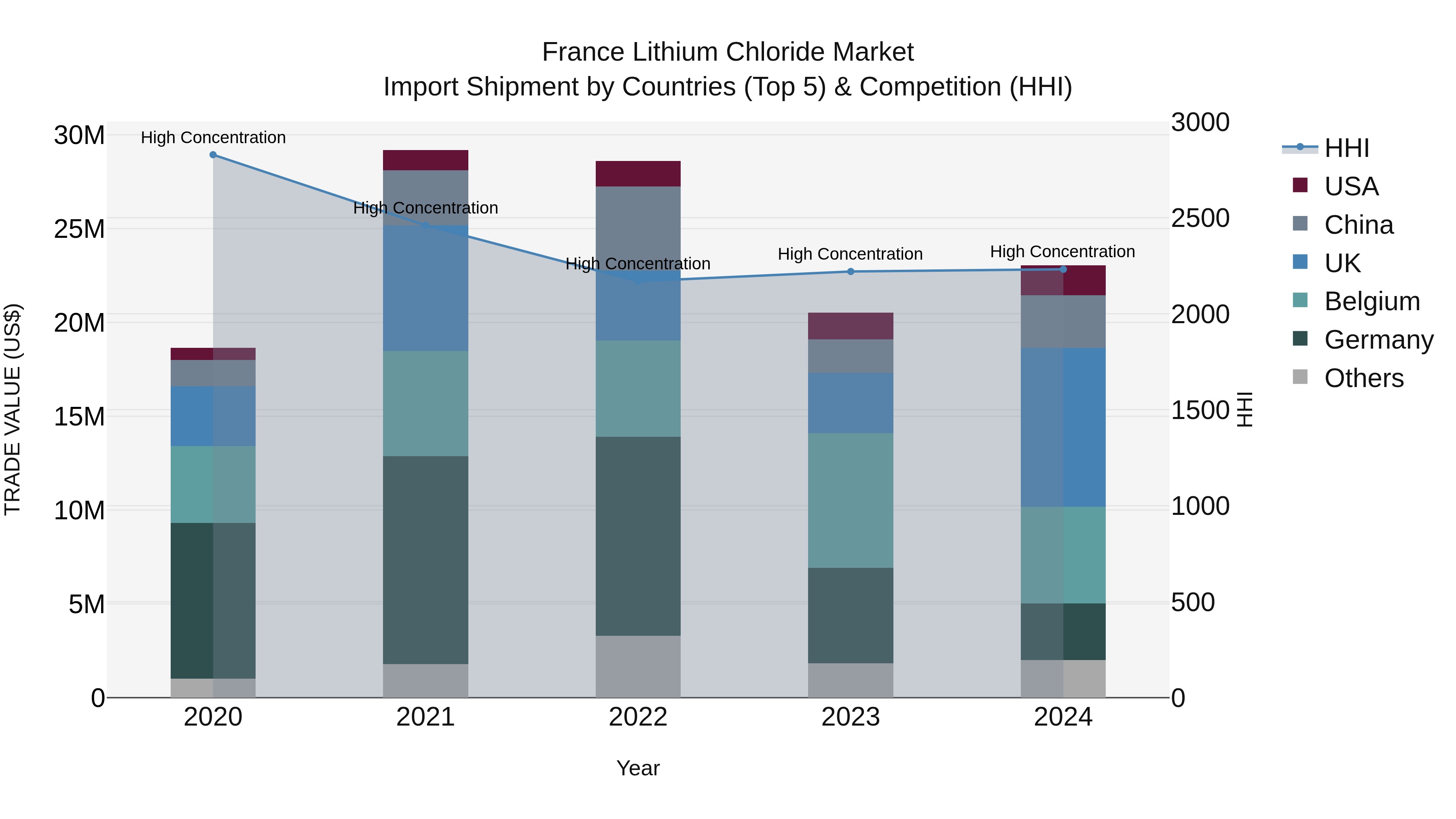 France Lithium Chloride Market Top 5 Importing Countries and Market Competition (HHI) Analysis