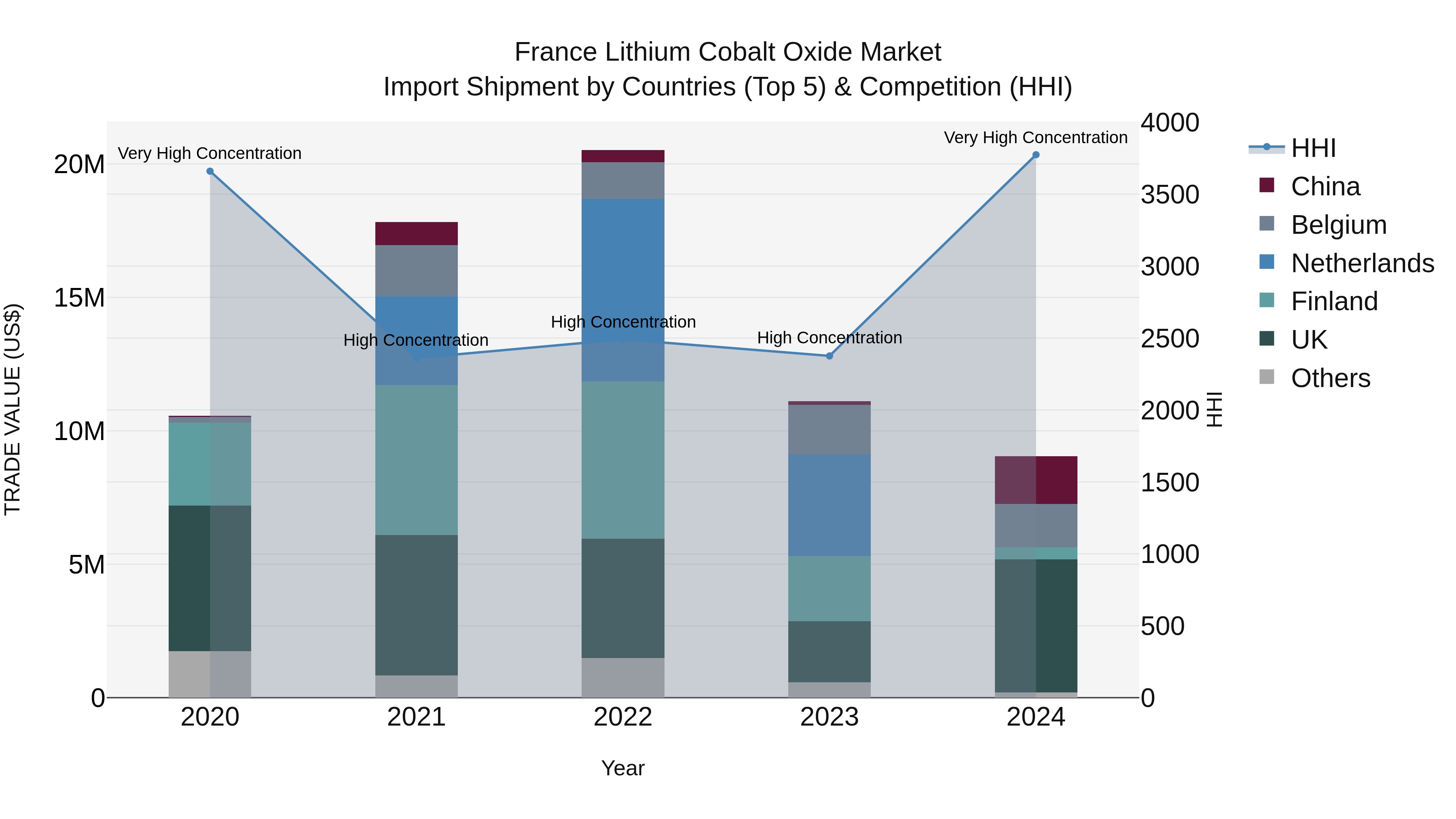 France Lithium Cobalt Oxide Market Top 5 Importing Countries and Market Competition (HHI) Analysis