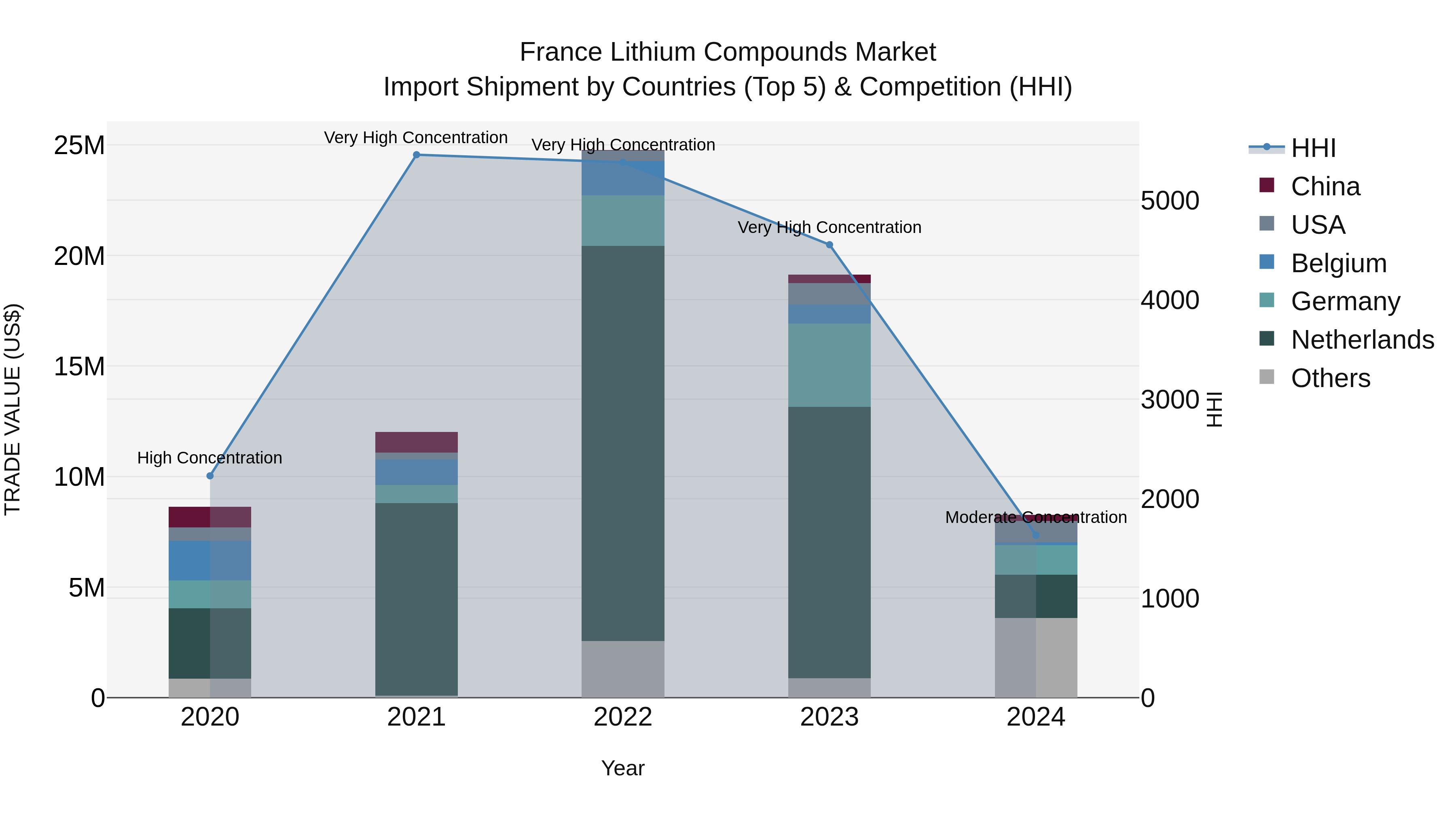France Lithium Compounds Market Top 5 Importing Countries and Market Competition (HHI) Analysis