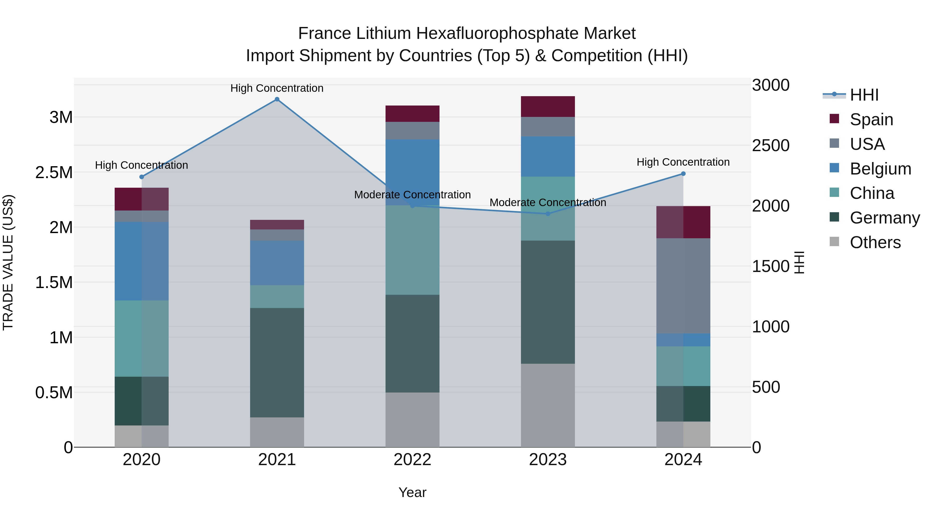 France Lithium Hexafluorophosphate Market Top 5 Importing Countries and Market Competition (HHI) Analysis