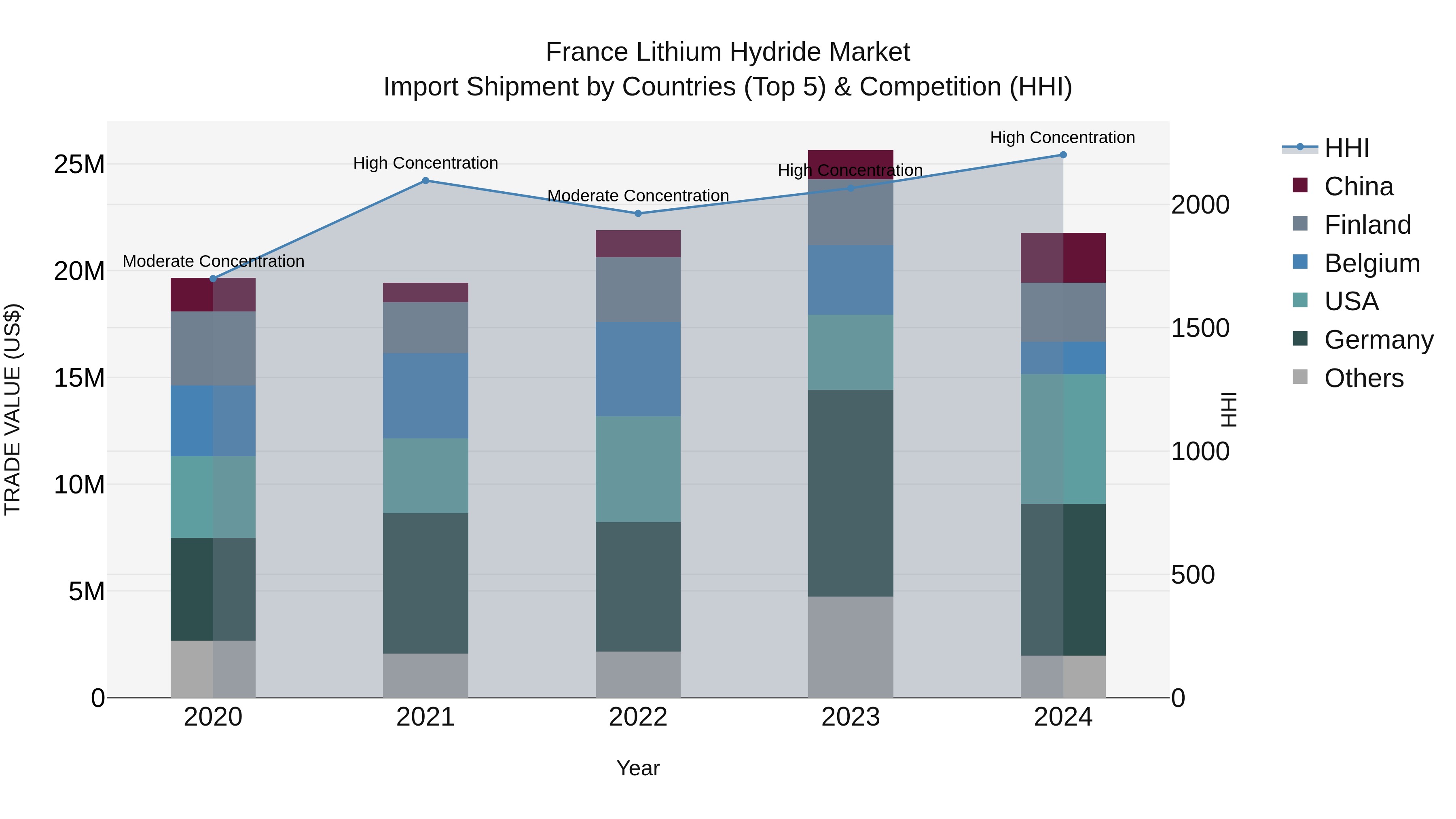 France Lithium Hydride Market Top 5 Importing Countries and Market Competition (HHI) Analysis