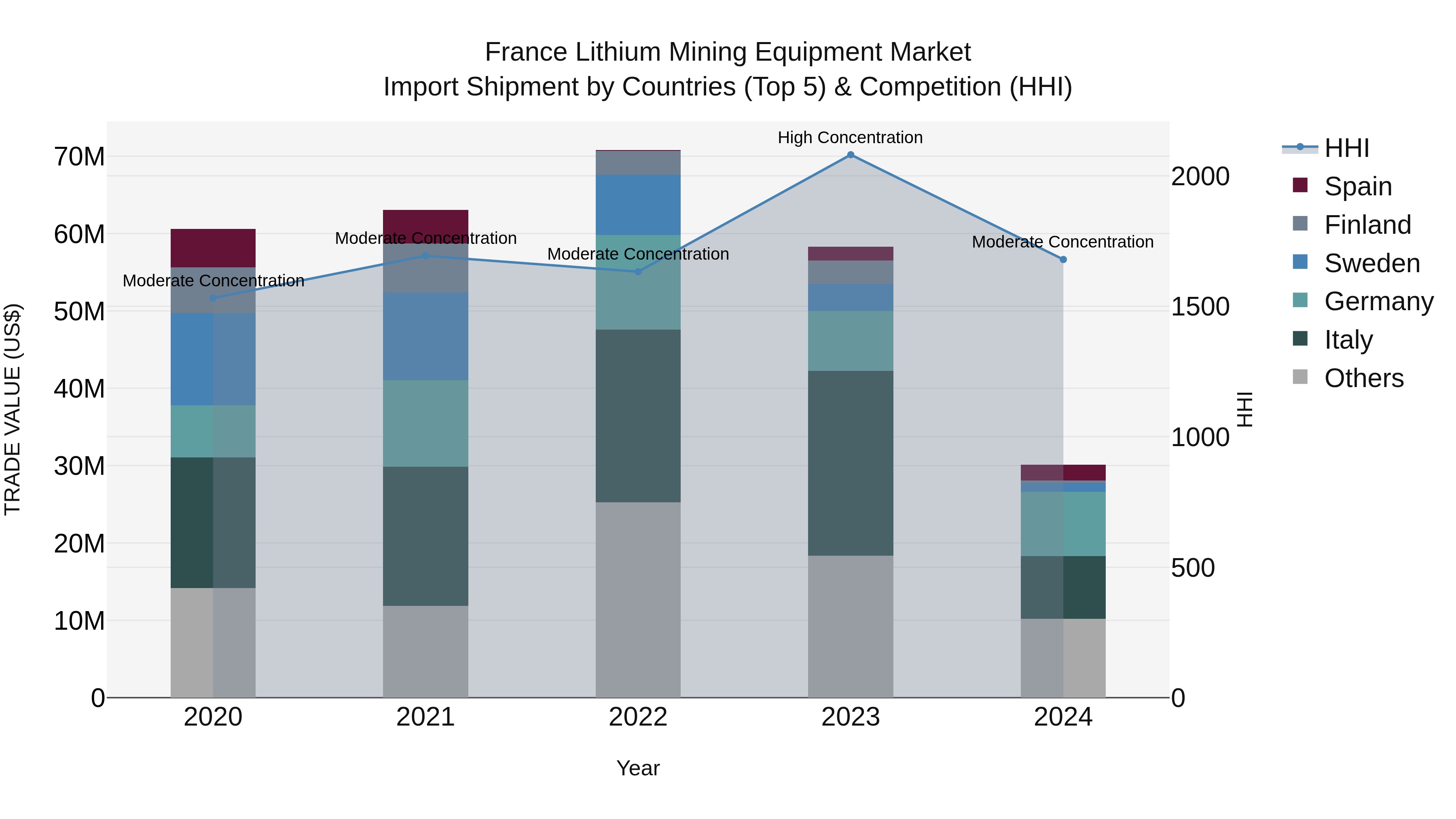 France Lithium Mining Equipment Market Top 5 Importing Countries and Market Competition (HHI) Analysis