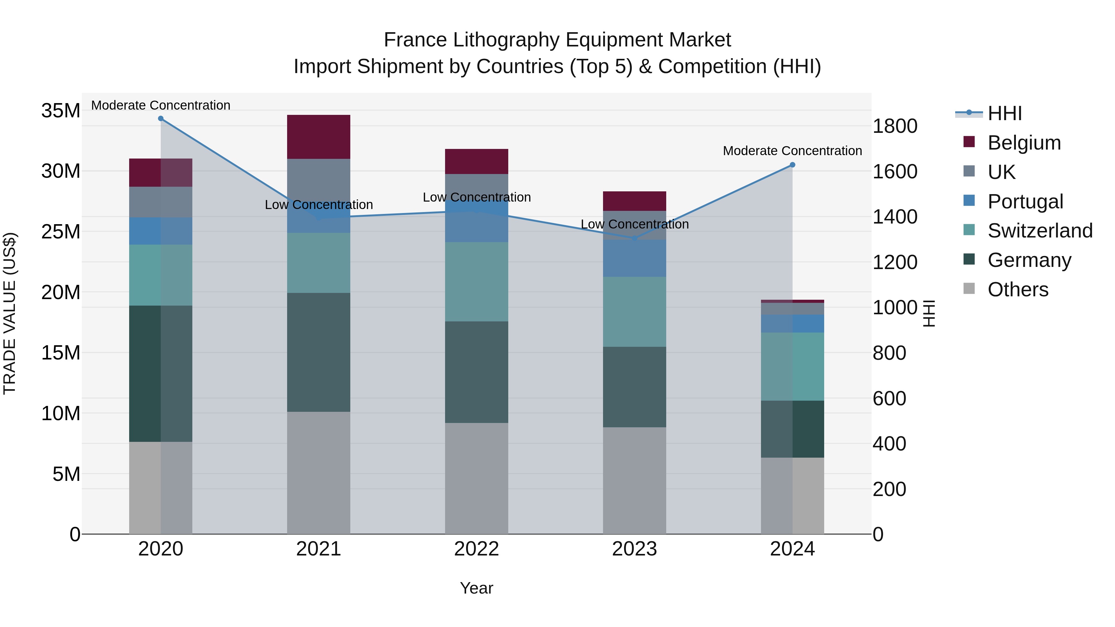 France Lithography Equipment Market Top 5 Importing Countries and Market Competition (HHI) Analysis