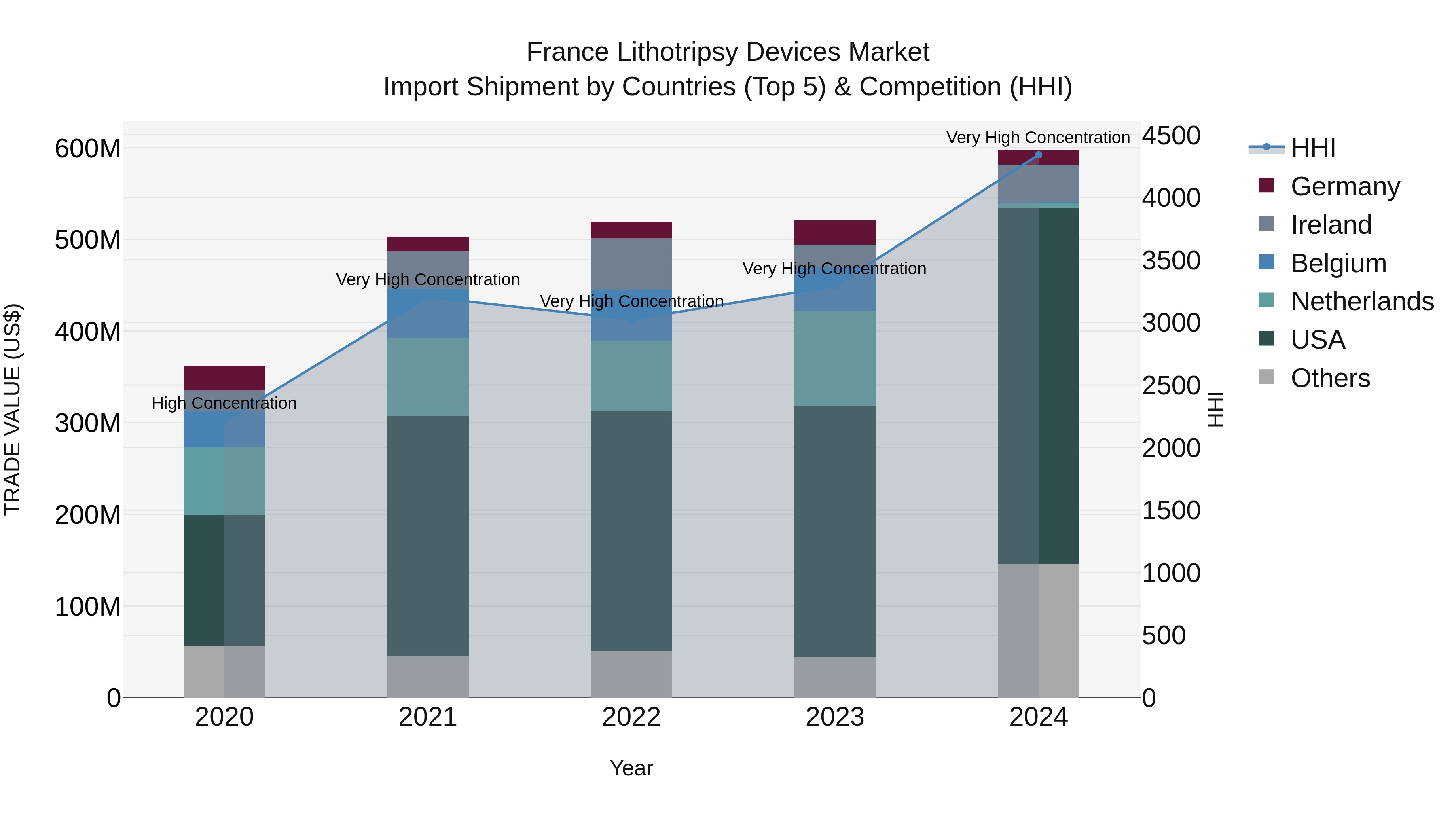 France Lithotripsy Devices Market Top 5 Importing Countries and Market Competition (HHI) Analysis