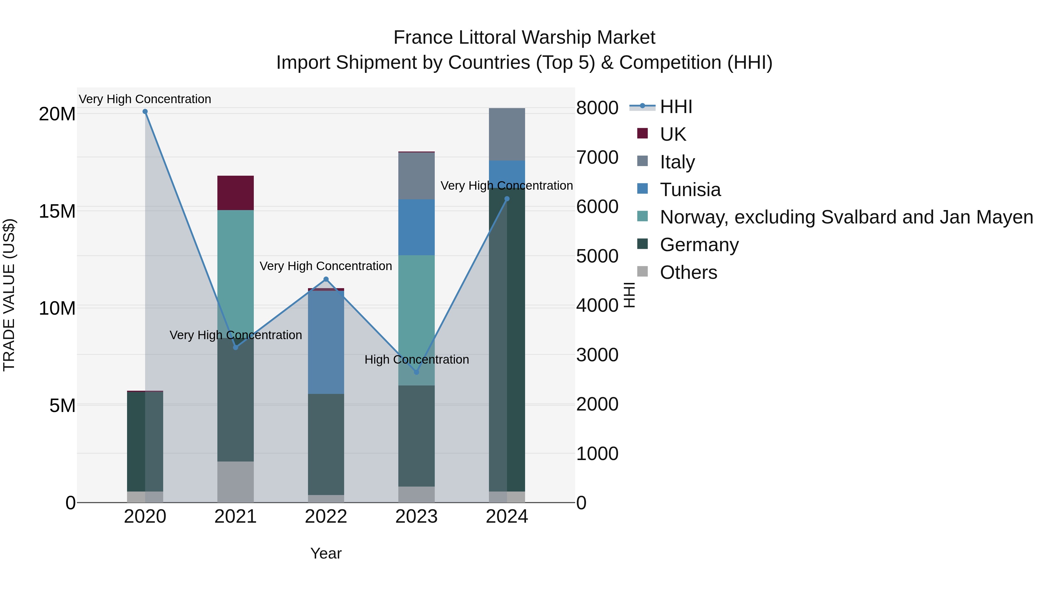 France Littoral Warship Market Top 5 Importing Countries and Market Competition (HHI) Analysis