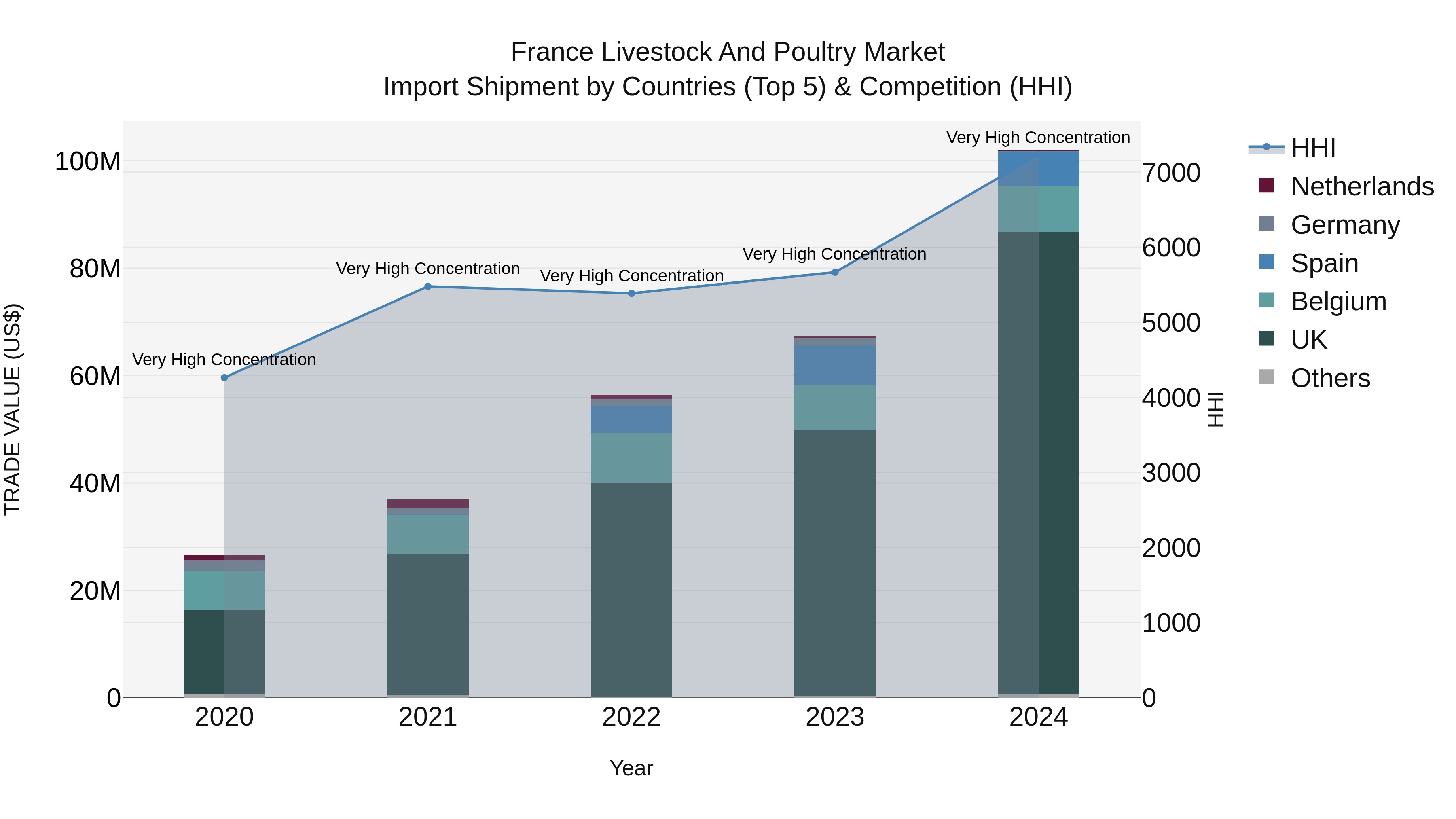 France Livestock and Poultry Market Top 5 Importing Countries and Market Competition (HHI) Analysis