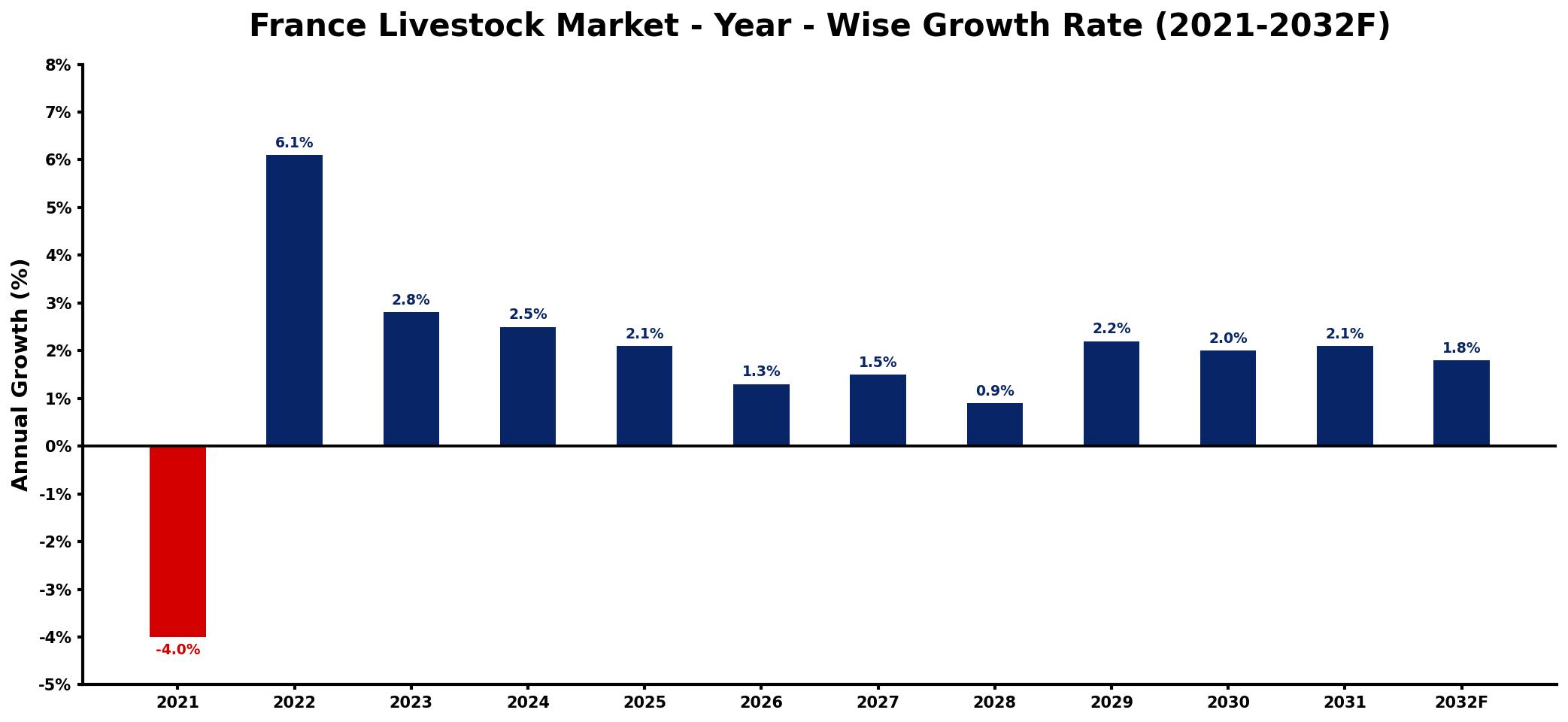 France Livestock Market Year-wise Growth Rate and Key Drivers