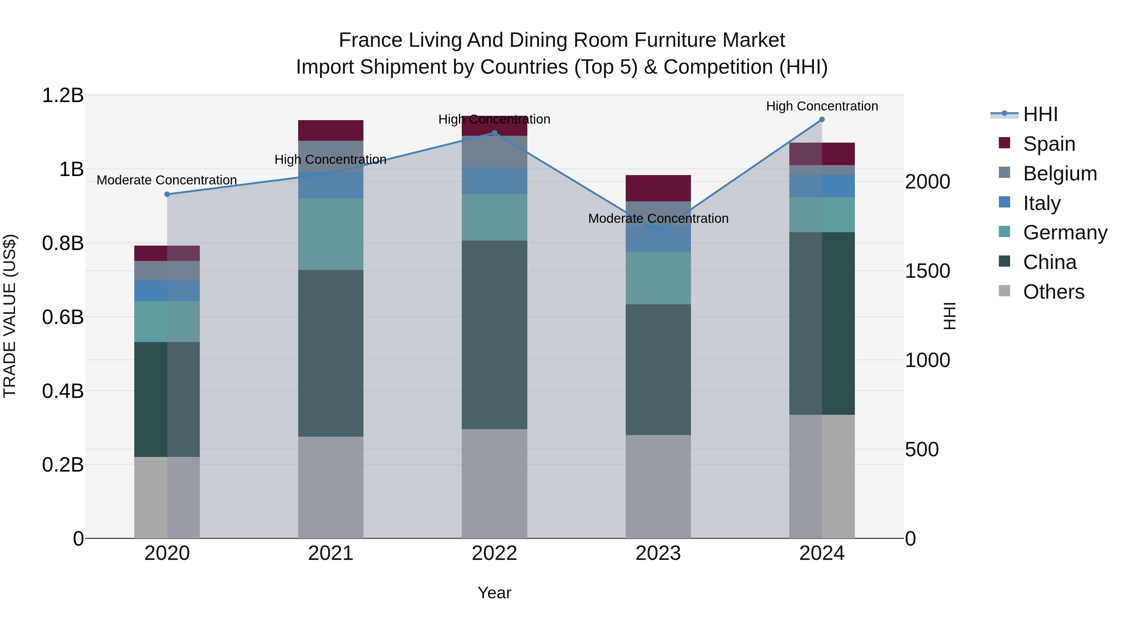 France Living and Dining Room Furniture Market Top 5 Importing Countries and Market Competition (HHI) Analysis