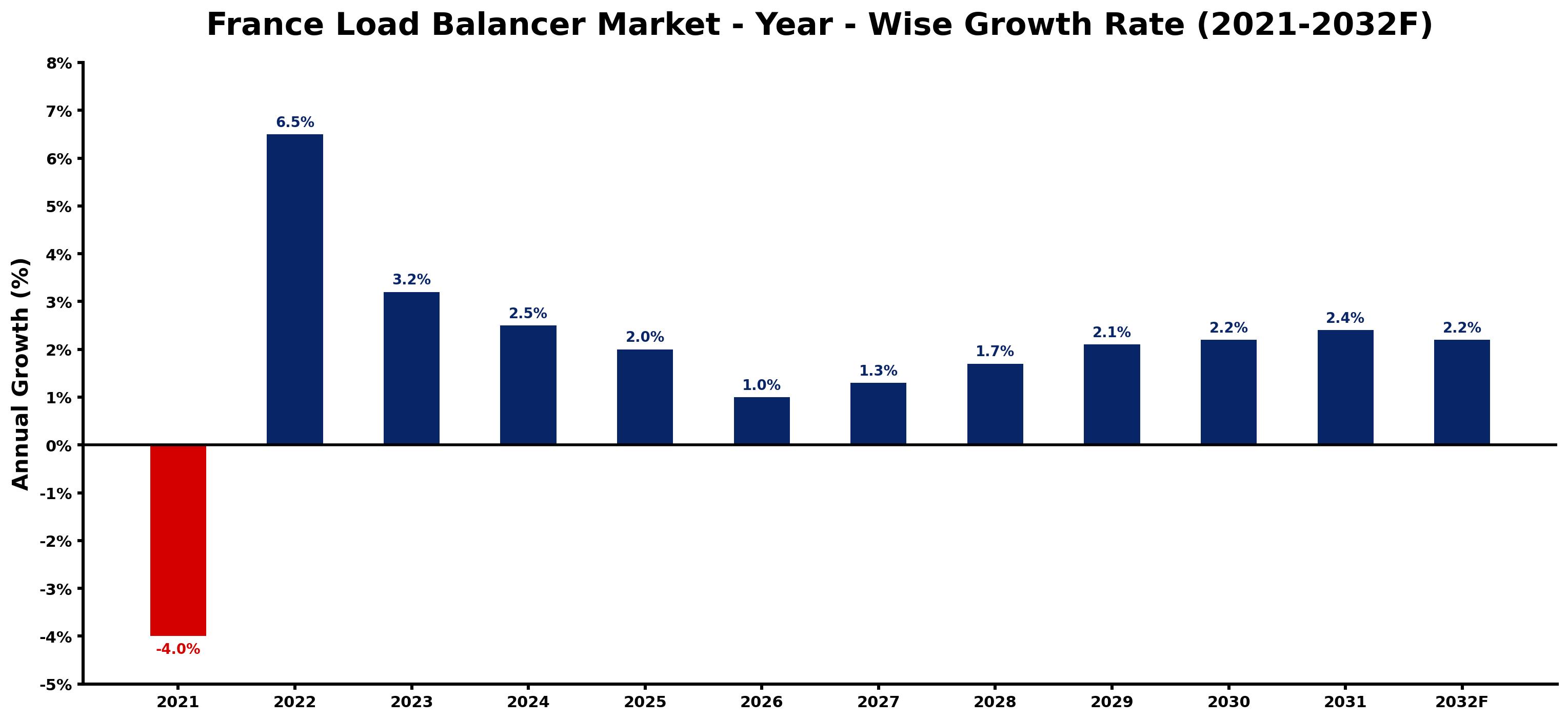 France Load Balancer Market Year-wise Growth Rate and Key Drivers
