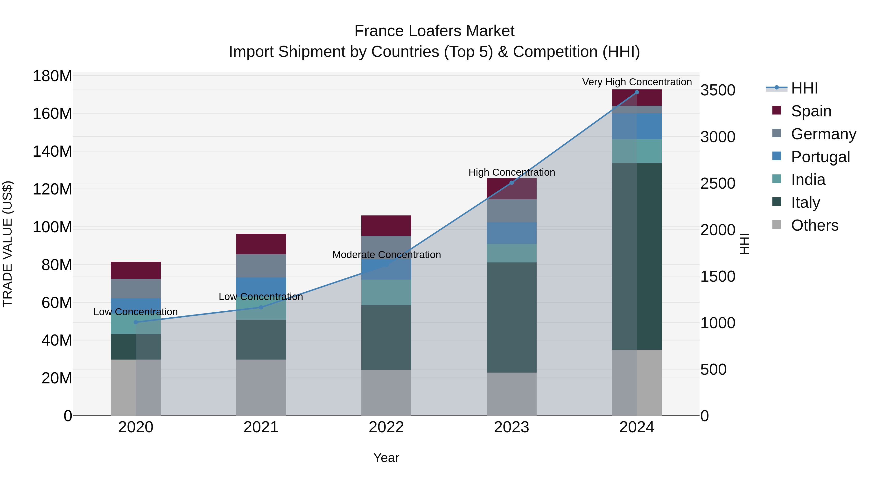 France Loafers Market Top 5 Importing Countries and Market Competition (HHI) Analysis