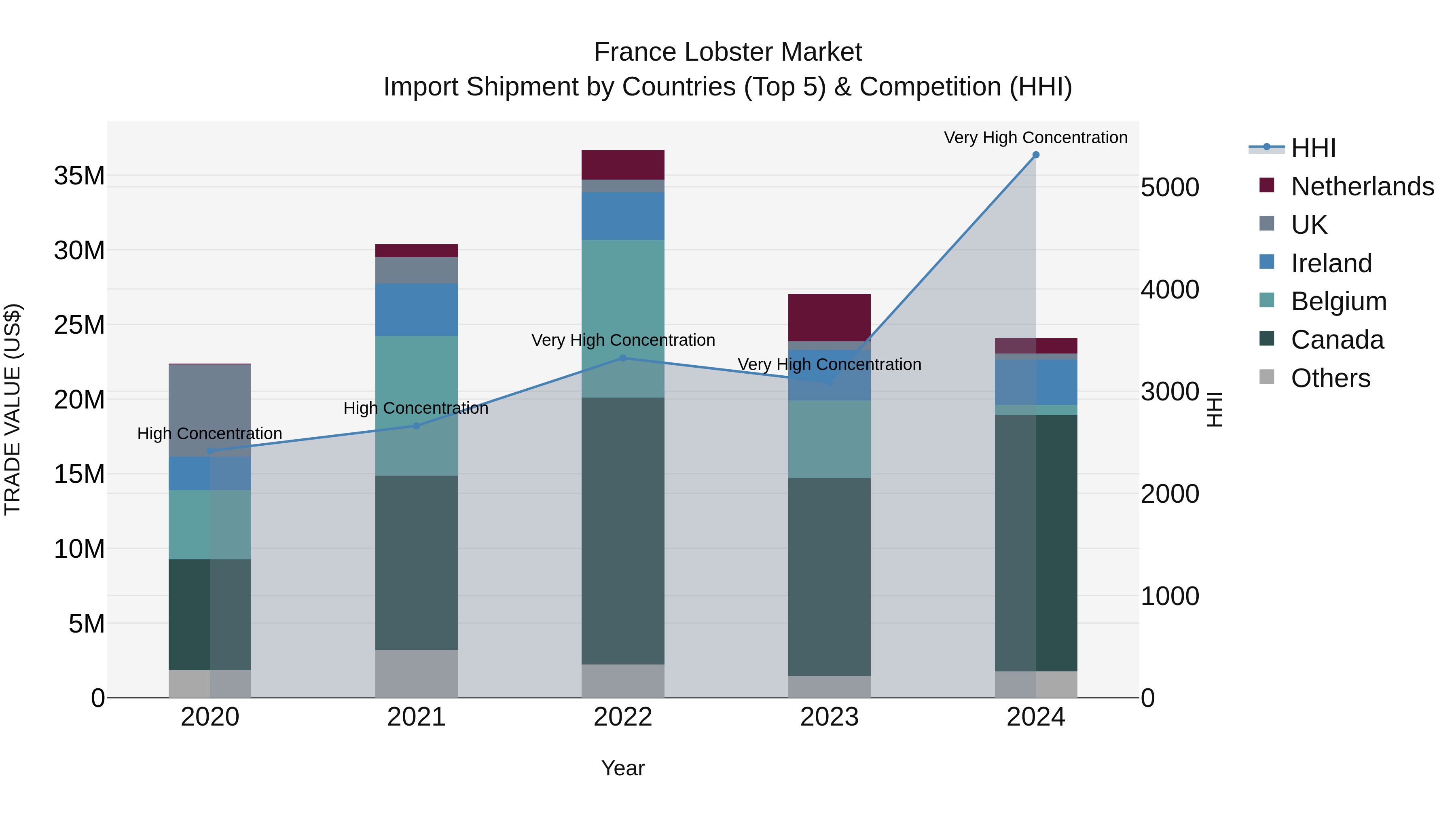 France Lobster Market Top 5 Importing Countries and Market Competition (HHI) Analysis