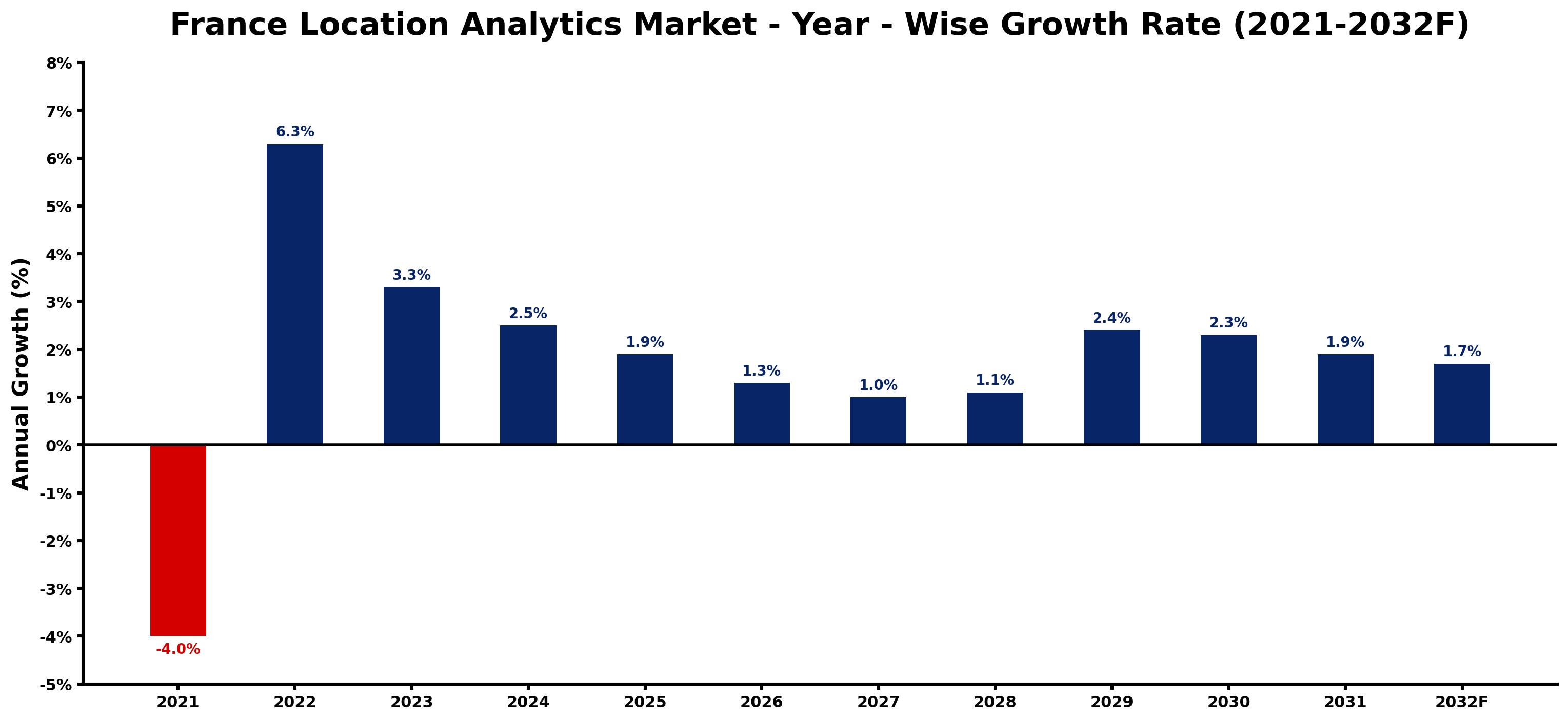 France Location Analytics Market Year-wise Growth Rate and Key Drivers