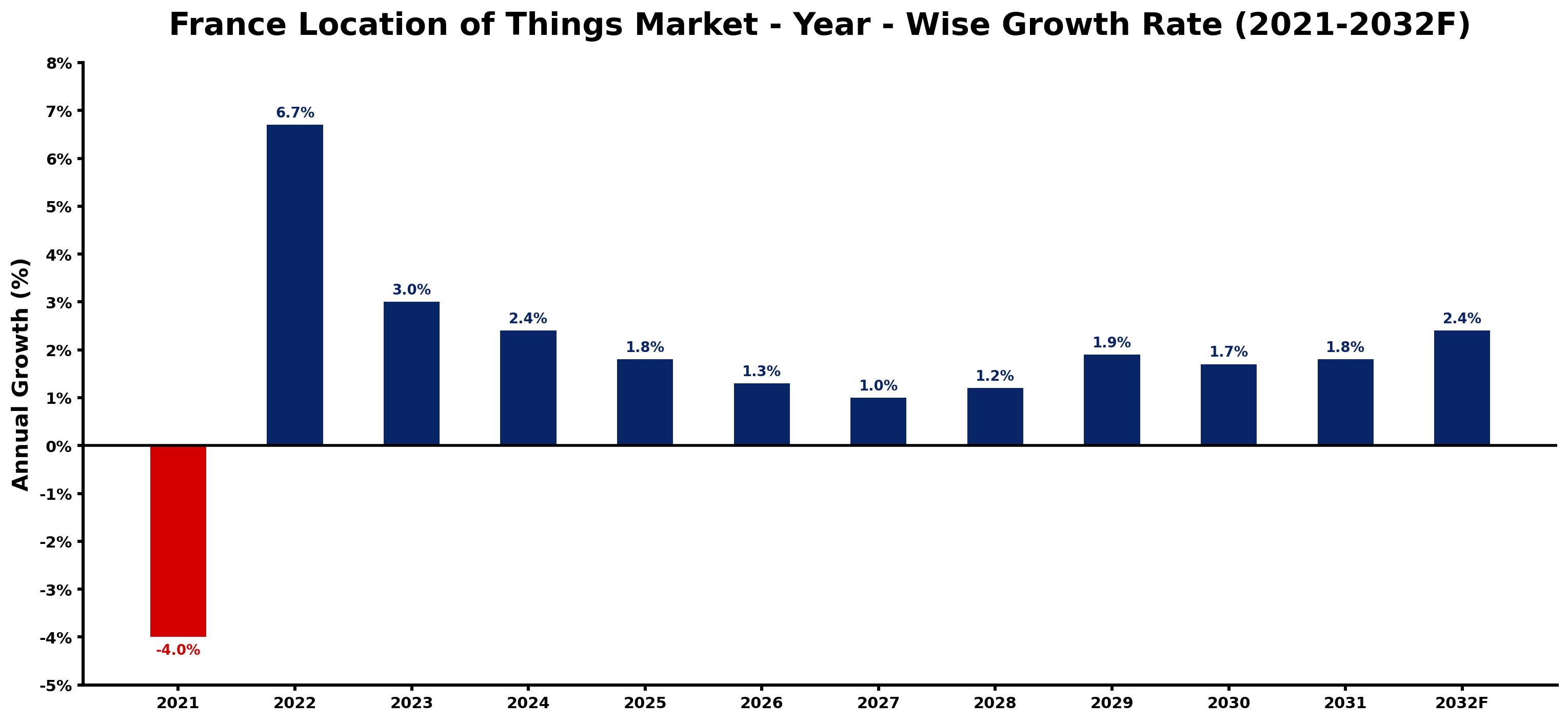 France Location of Things Market Year-wise Growth Rate and Key Drivers