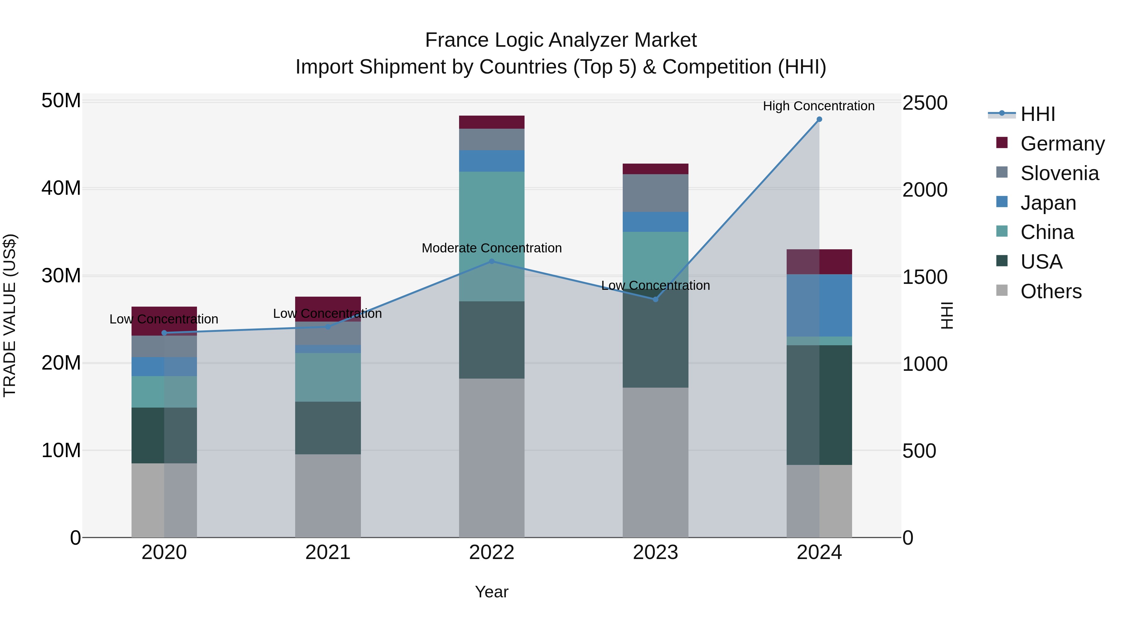 France Logic Analyzer Market Top 5 Importing Countries and Market Competition (HHI) Analysis