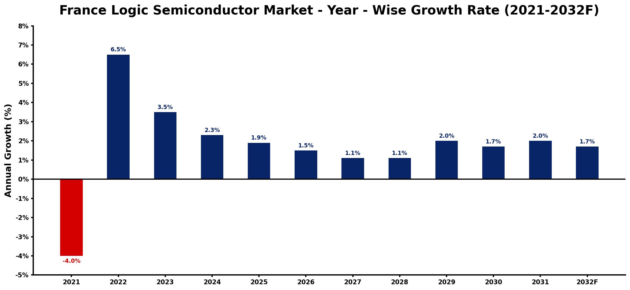 France Logic Semiconductor Market Year-wise Growth Rate and Key Drivers