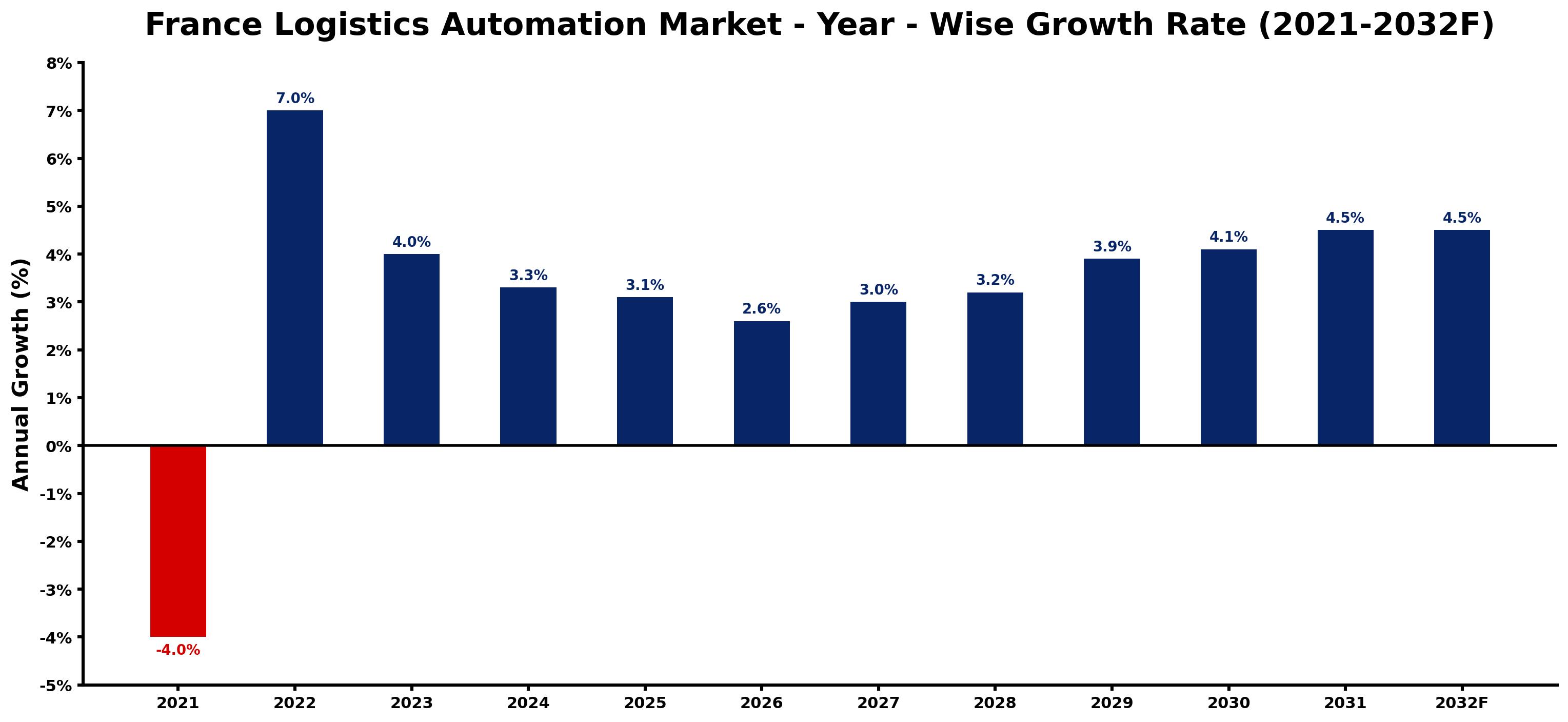 France Logistics Automation Market Year-wise Growth Rate and Key Drivers