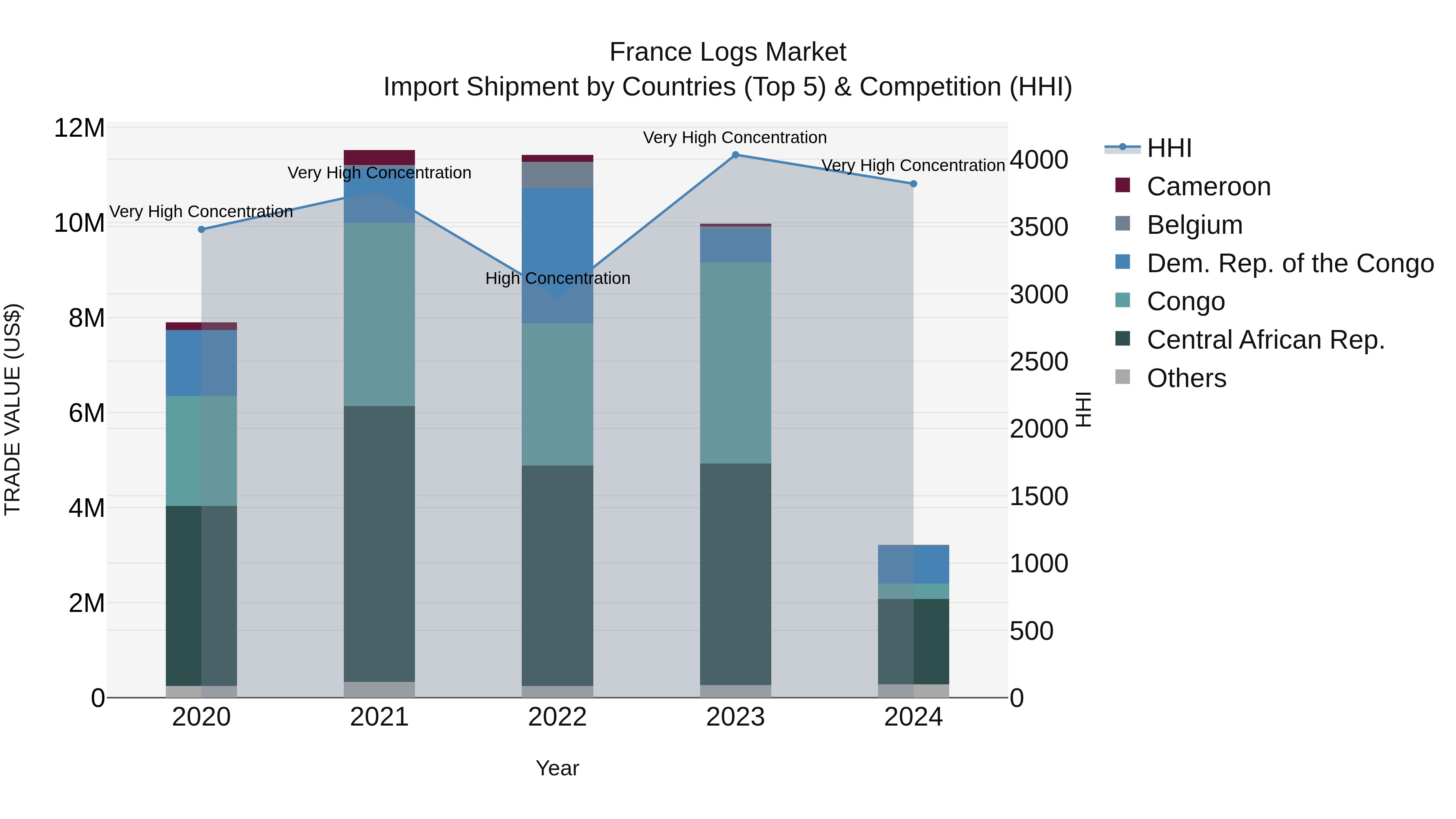 France Logs Market Top 5 Importing Countries and Market Competition (HHI) Analysis
