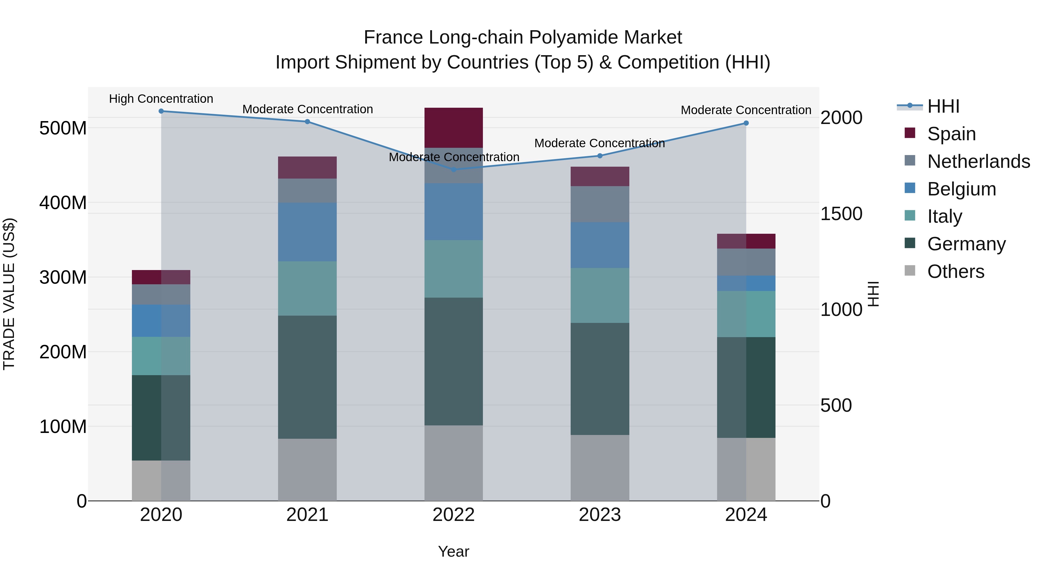 France Long-chain Polyamide Market Top 5 Importing Countries and Market Competition (HHI) Analysis