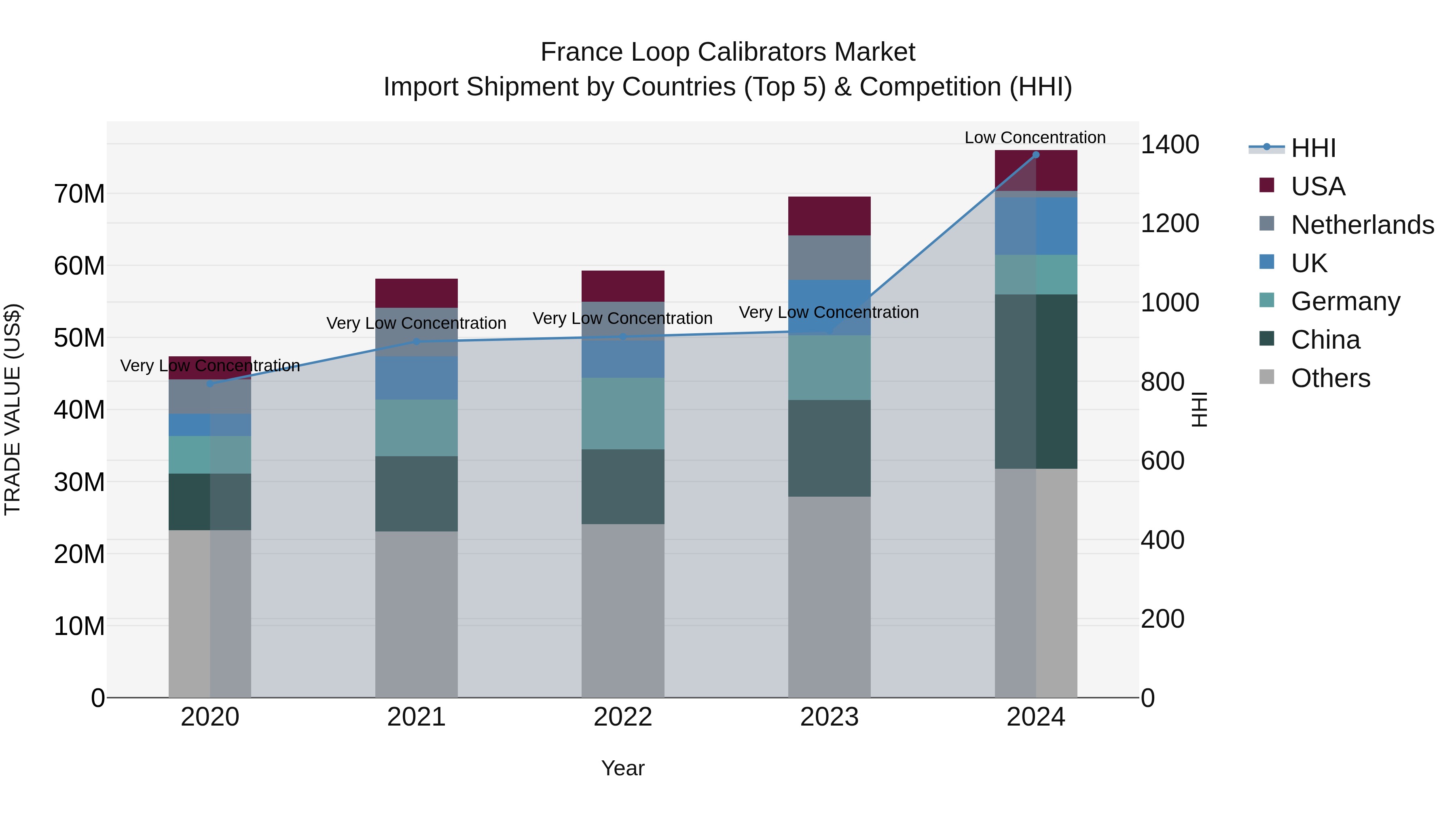 France Loop Calibrators Market Top 5 Importing Countries and Market Competition (HHI) Analysis
