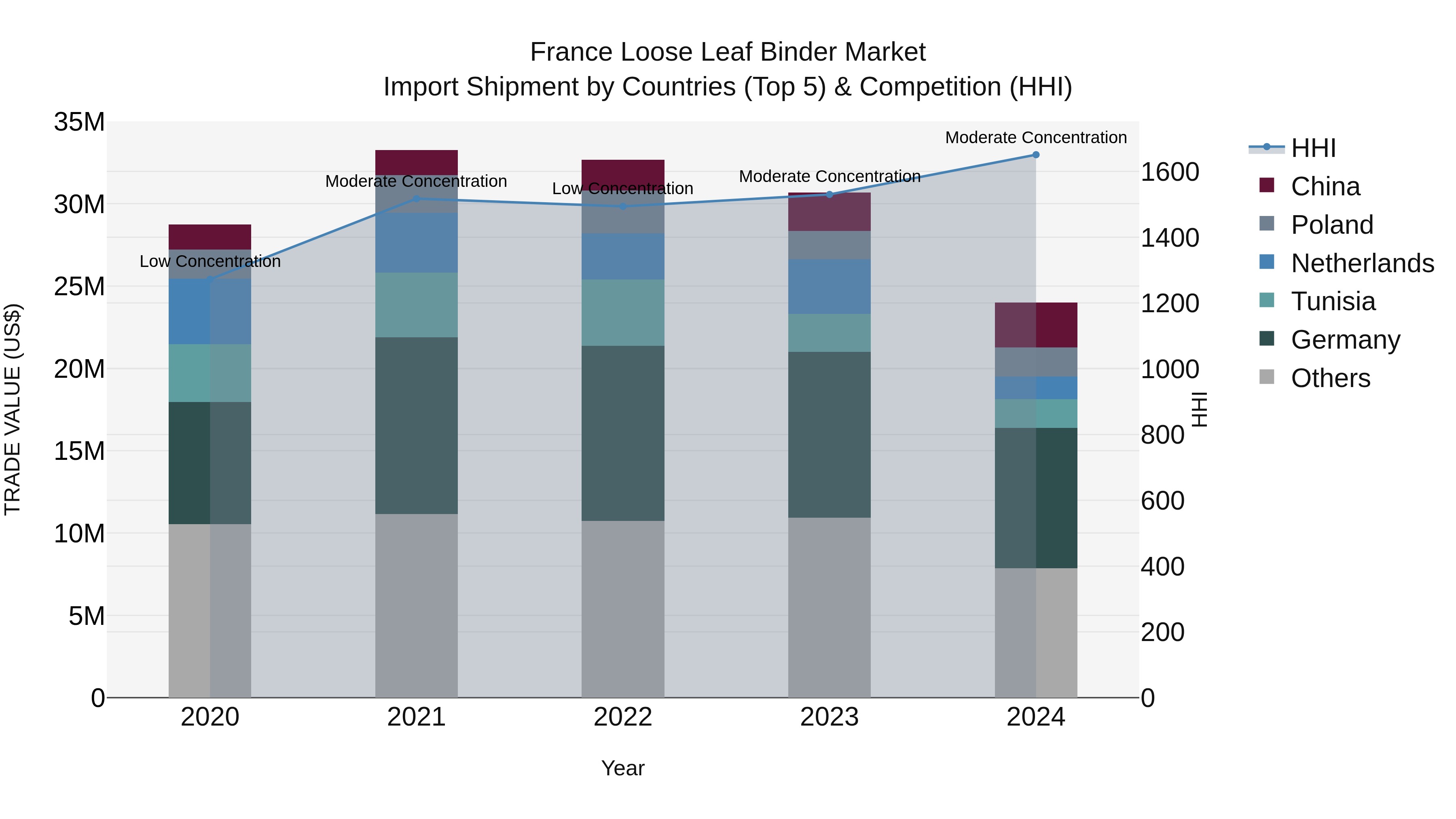 France Loose Leaf Binder Market Top 5 Importing Countries and Market Competition (HHI) Analysis
