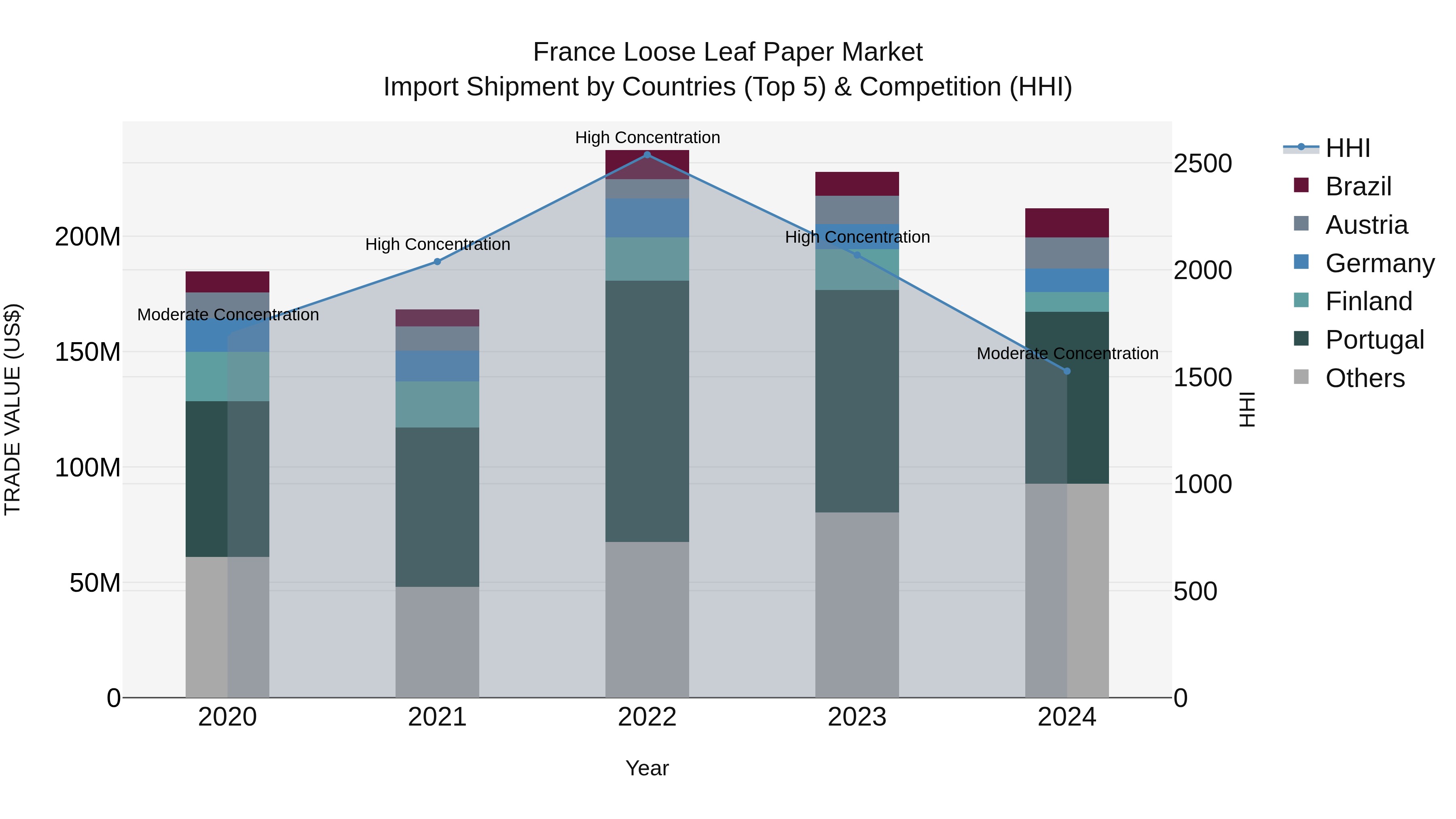 France Loose Leaf Paper Market Top 5 Importing Countries and Market Competition (HHI) Analysis