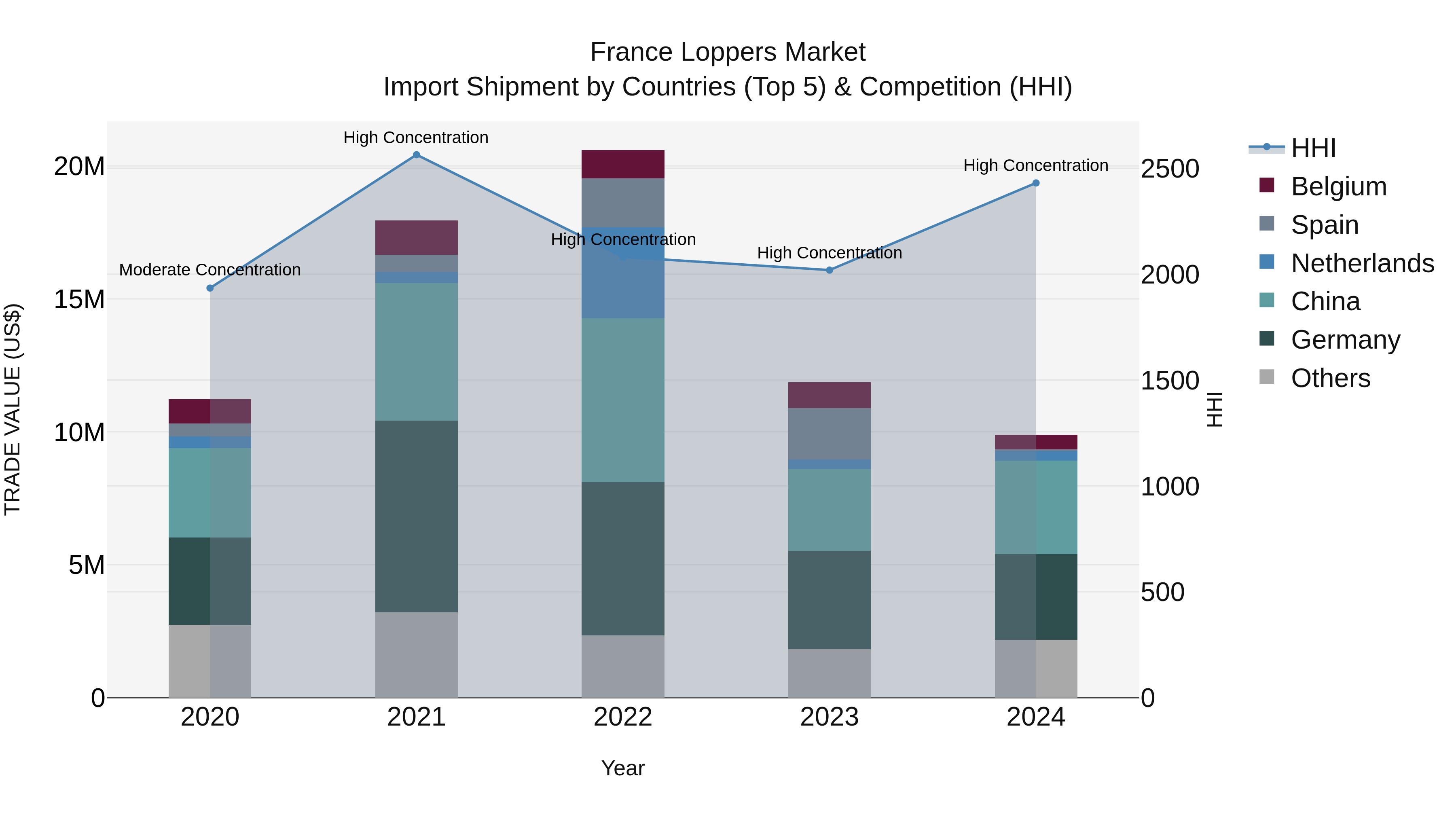 France Loppers Market Top 5 Importing Countries and Market Competition (HHI) Analysis