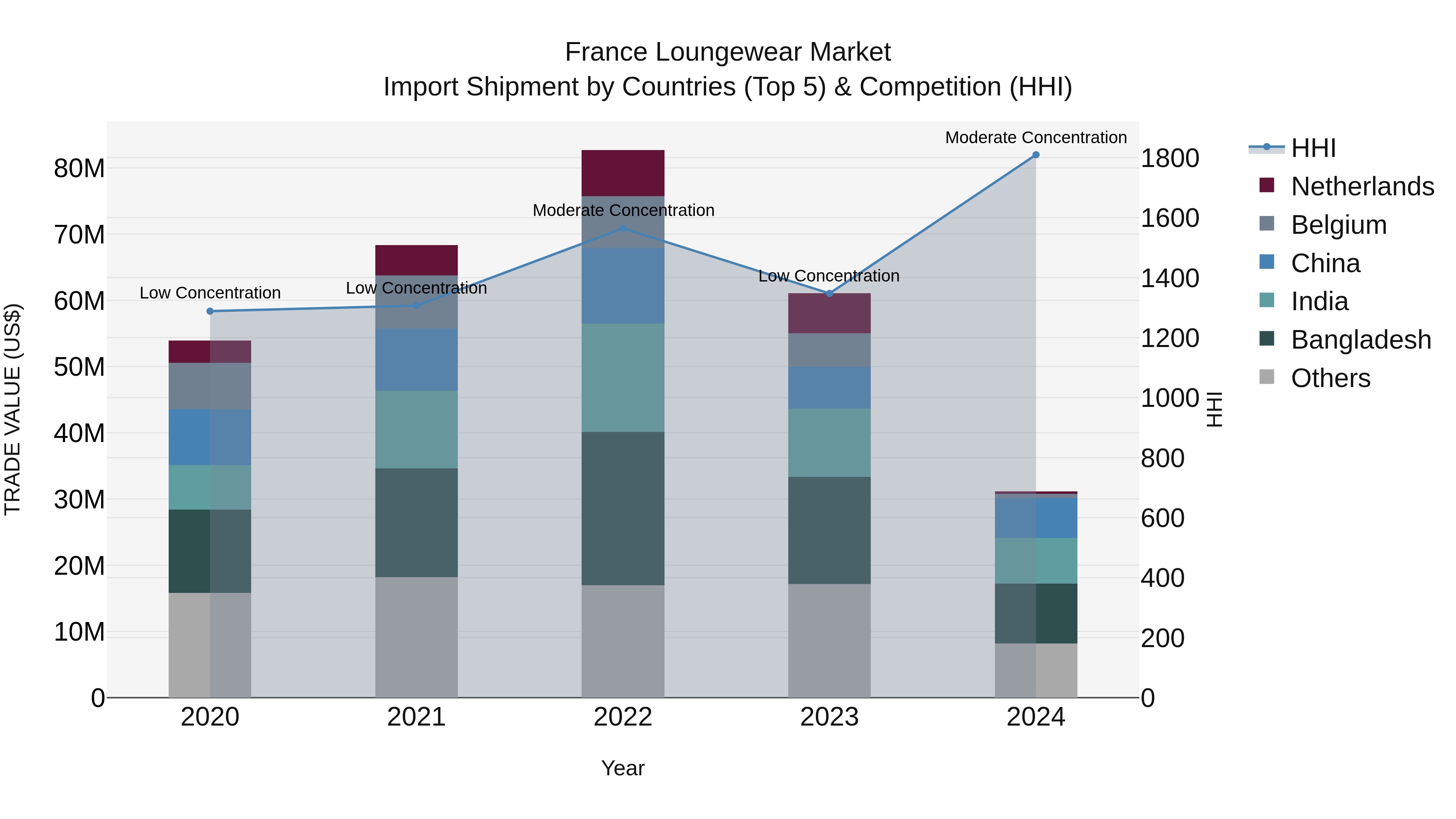 France Loungewear Market Top 5 Importing Countries and Market Competition (HHI) Analysis