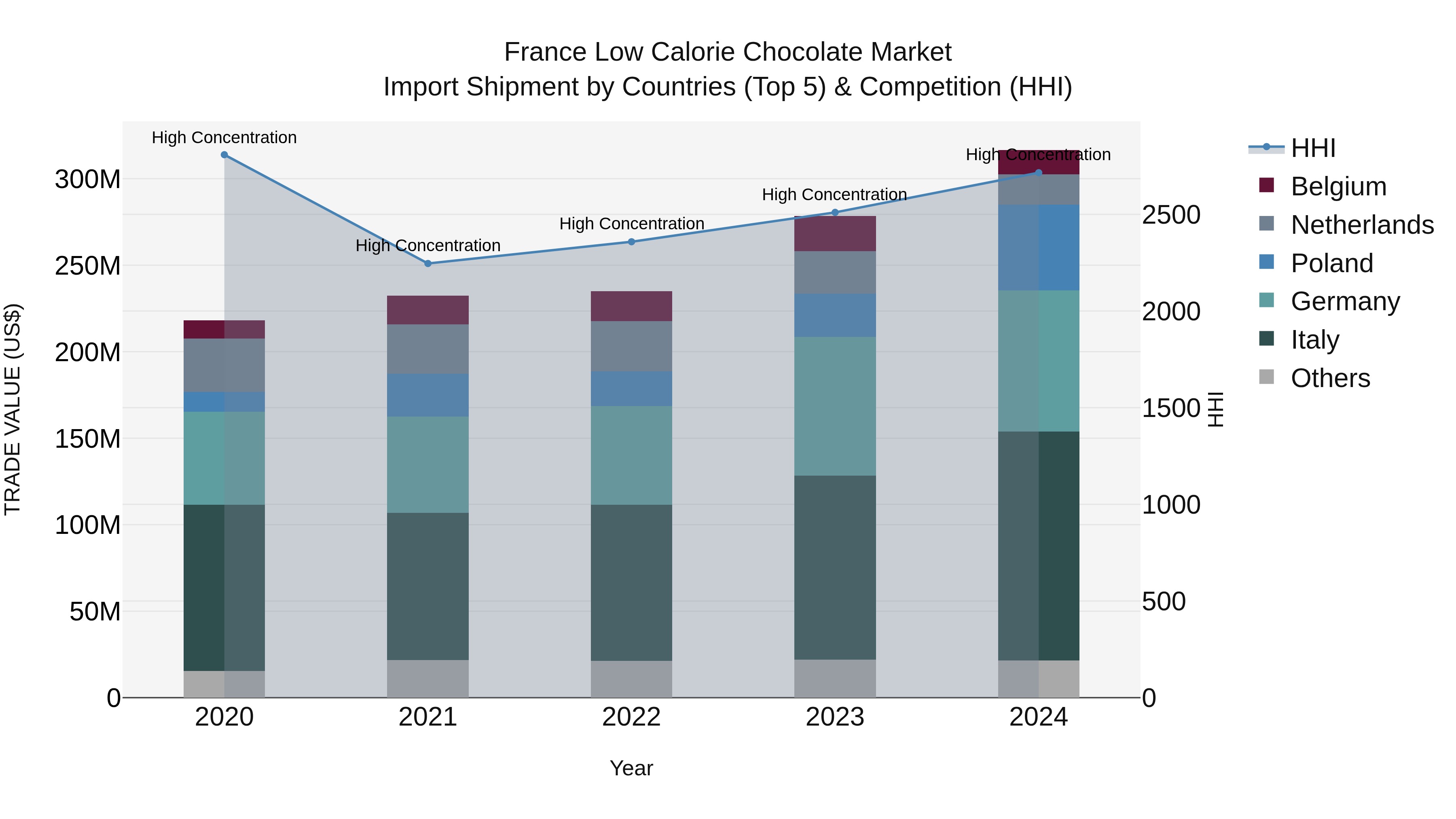 France Low Calorie Chocolate Market Top 5 Importing Countries and Market Competition (HHI) Analysis